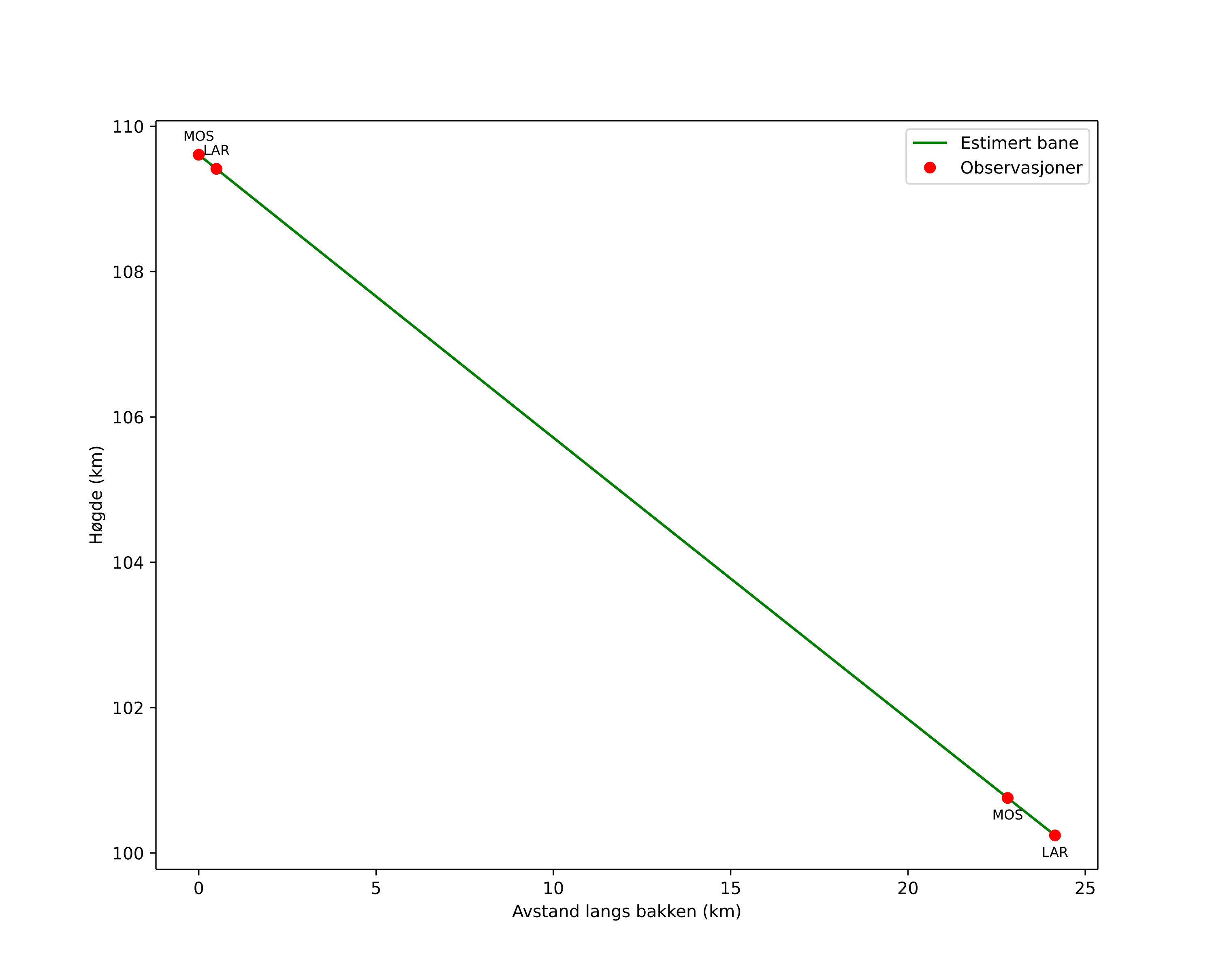height profile