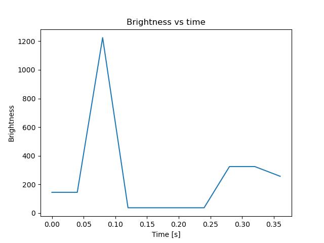 brightness