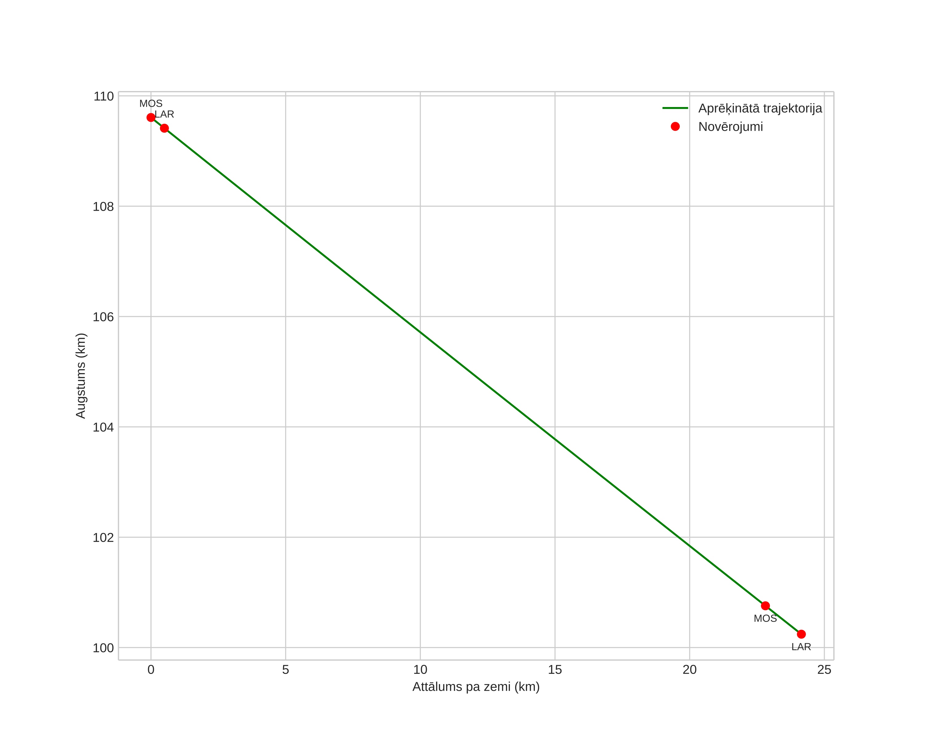 height profile