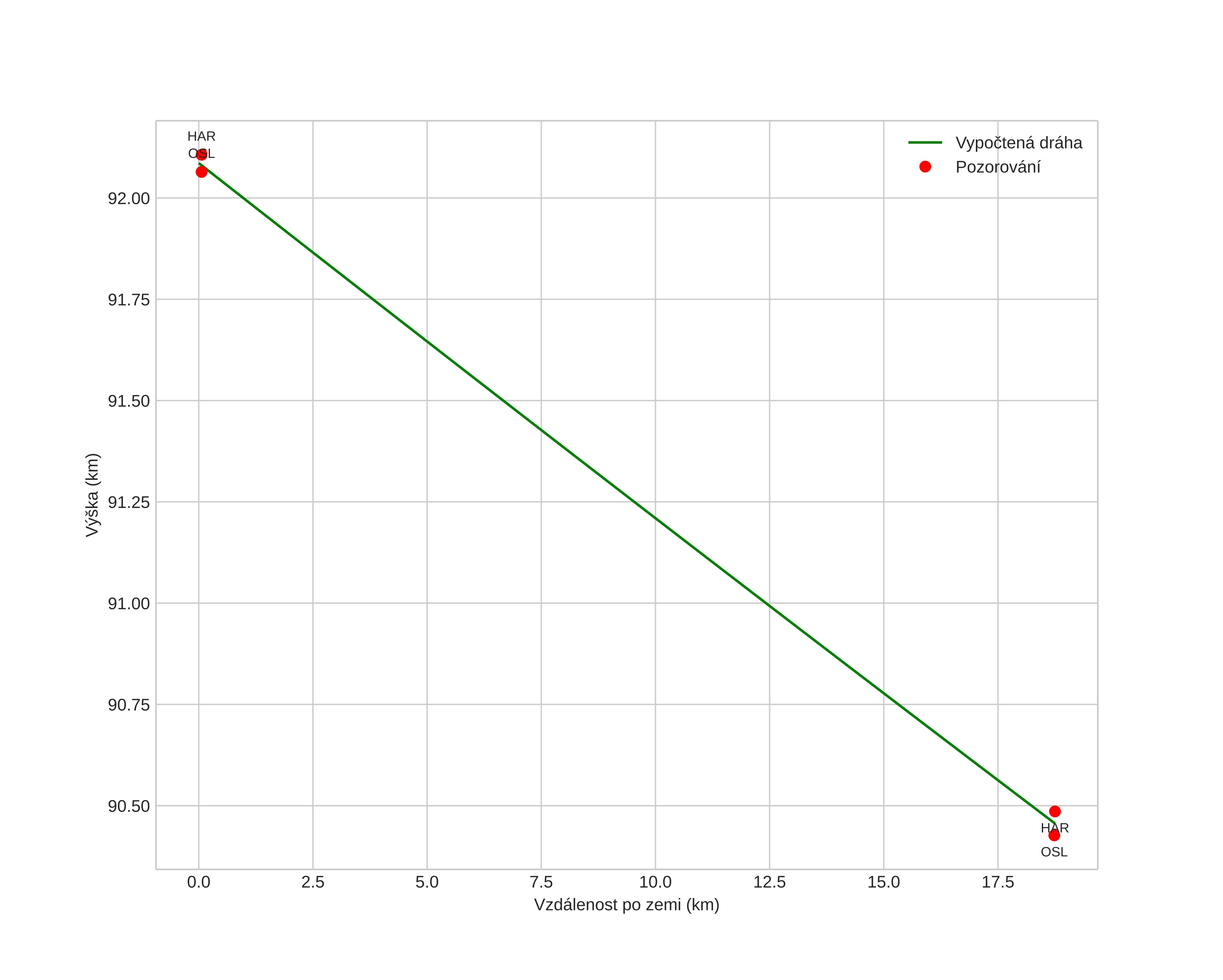 height profile