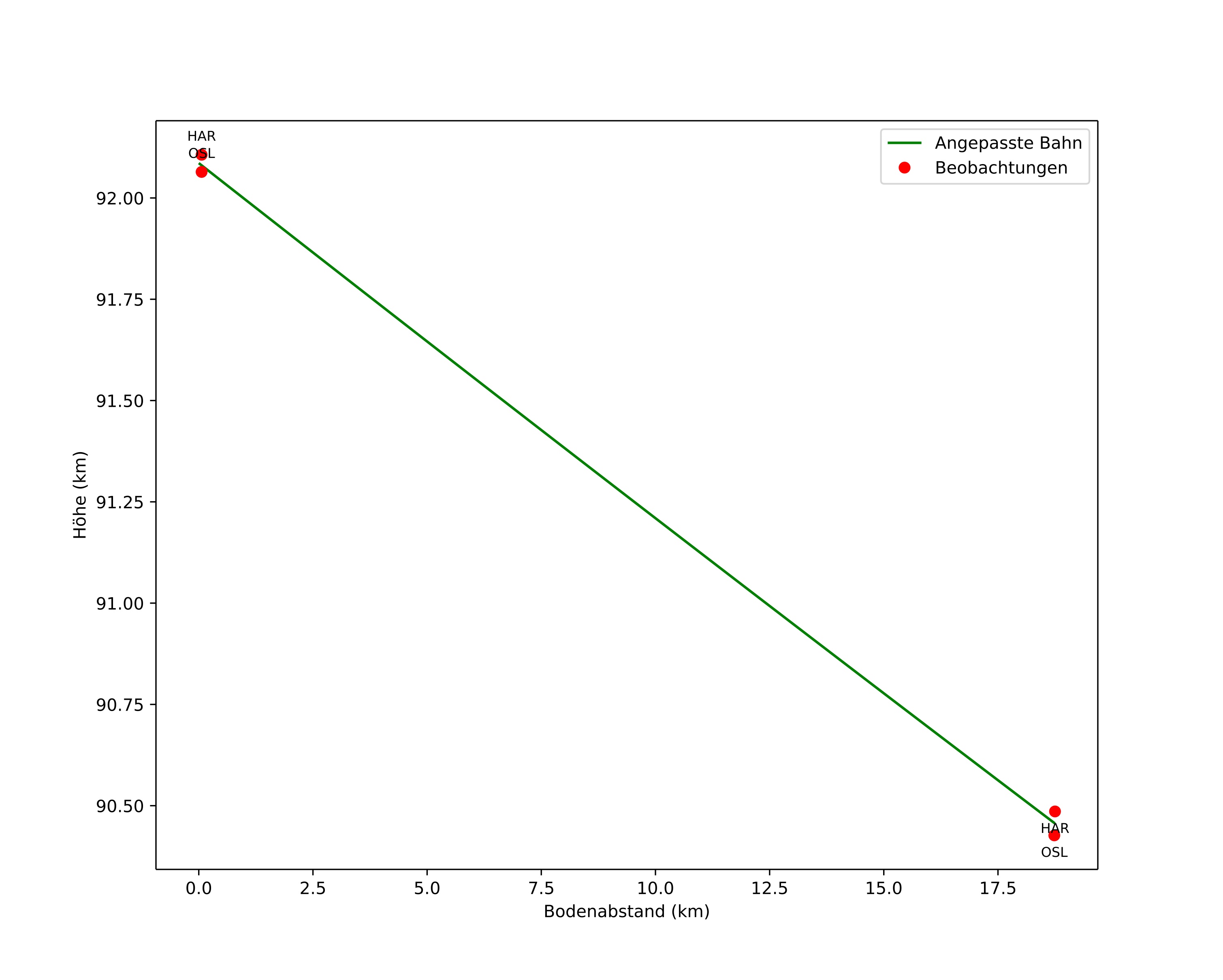 height profile