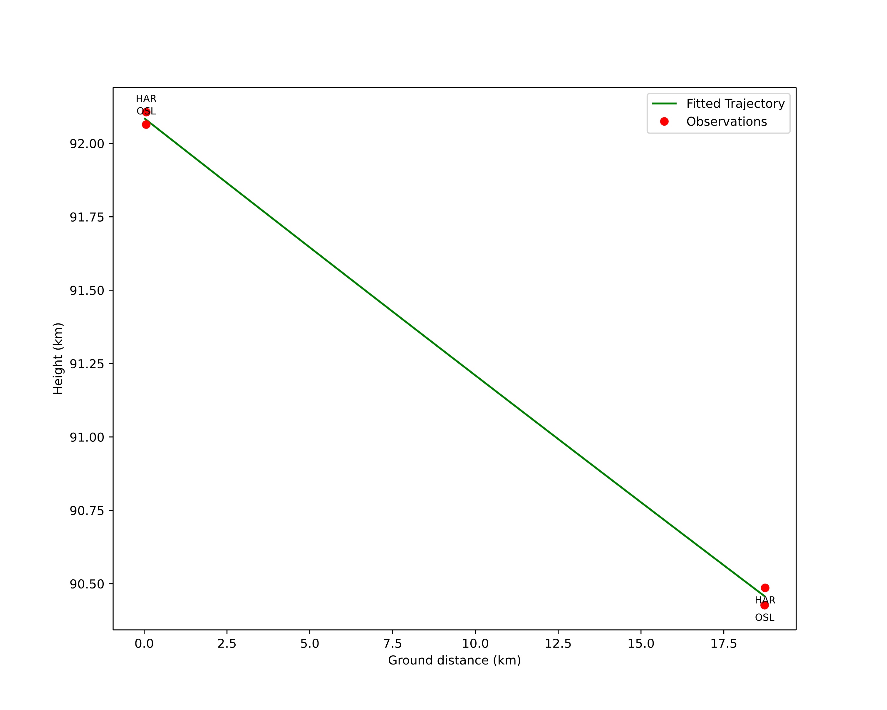 height profile