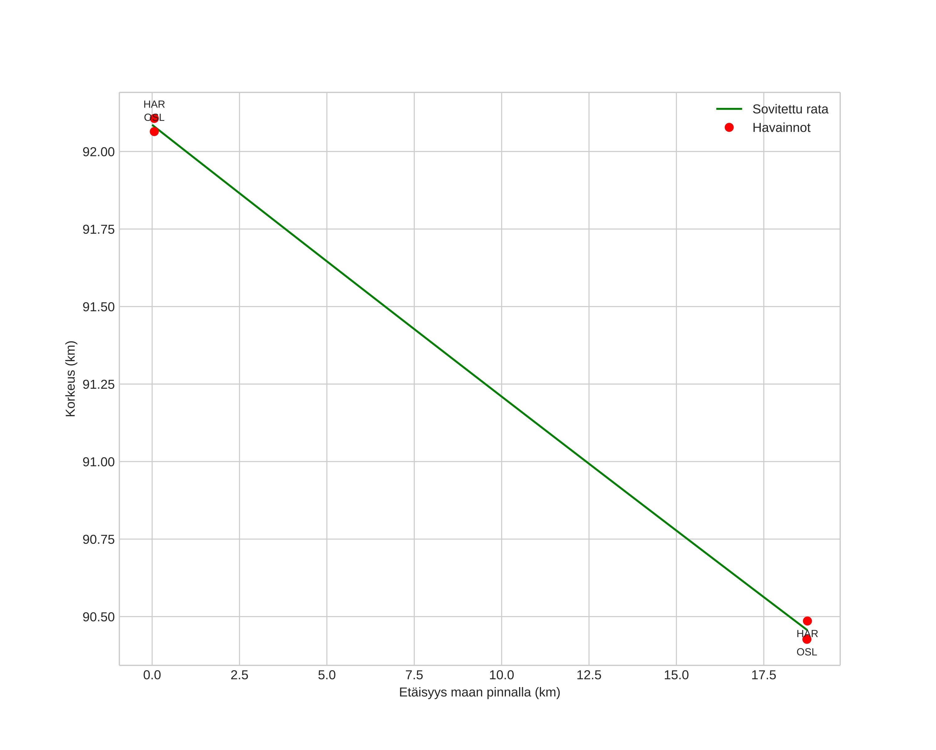 height profile