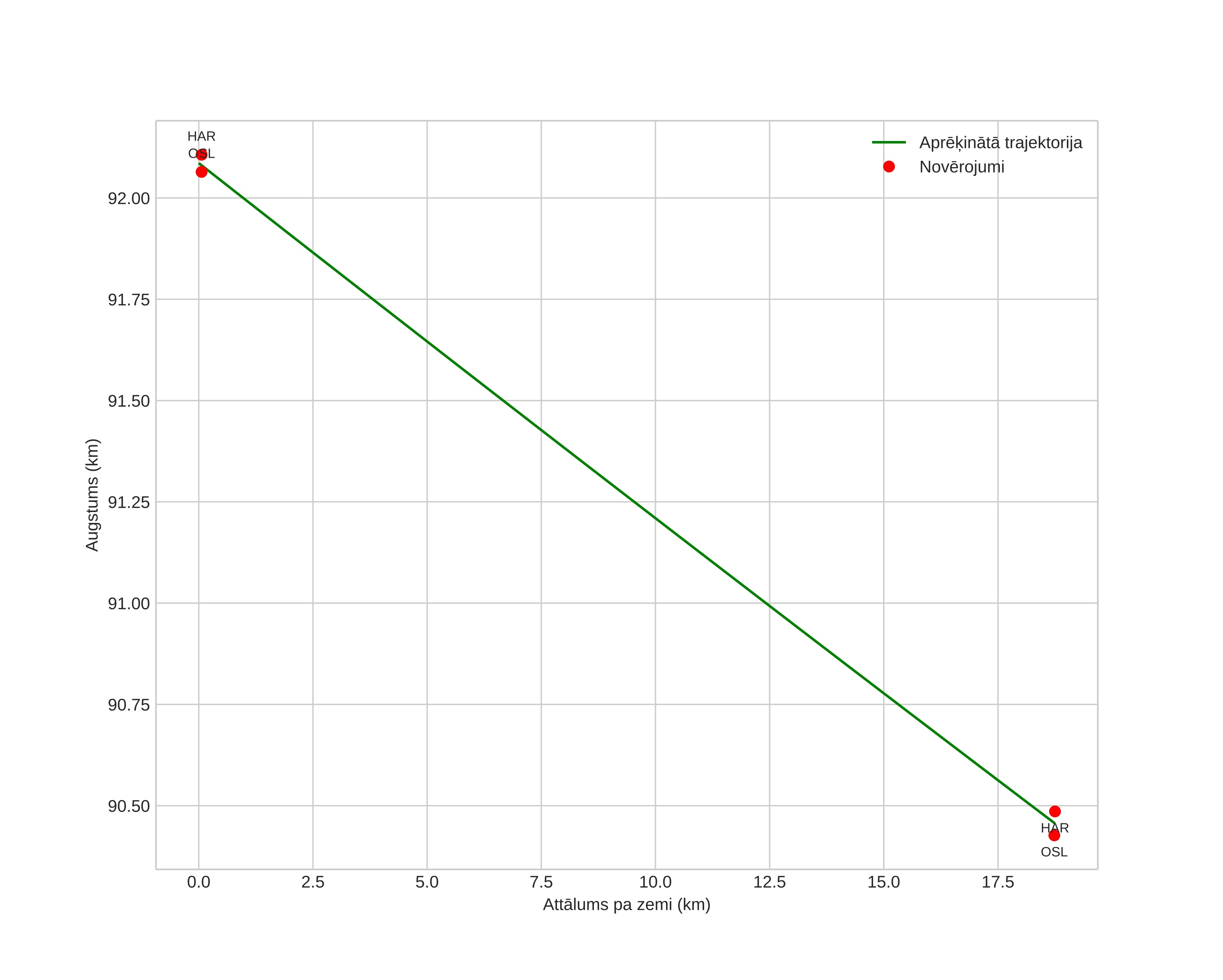 height profile