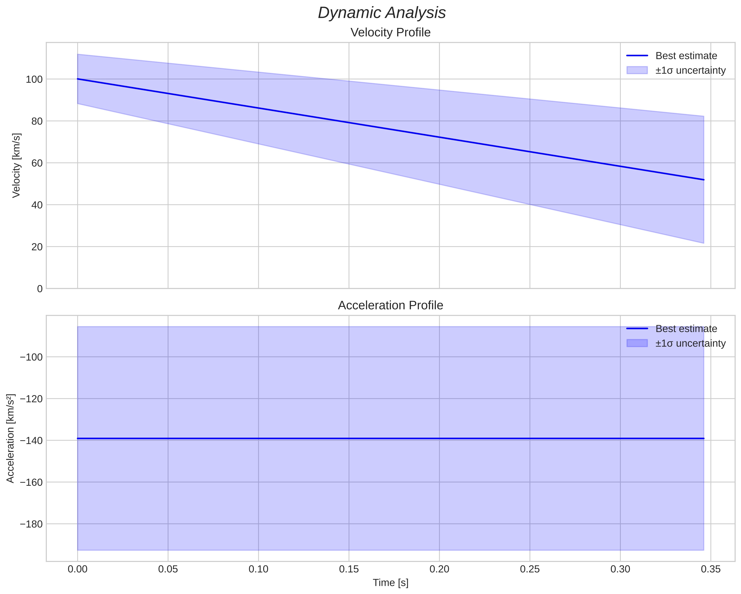 speed & acceleration