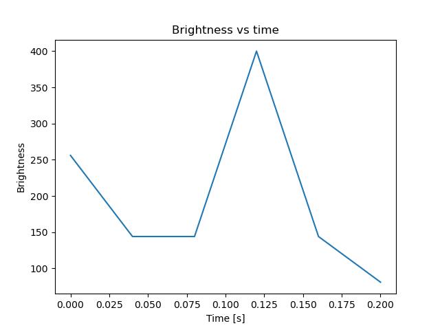 brightness