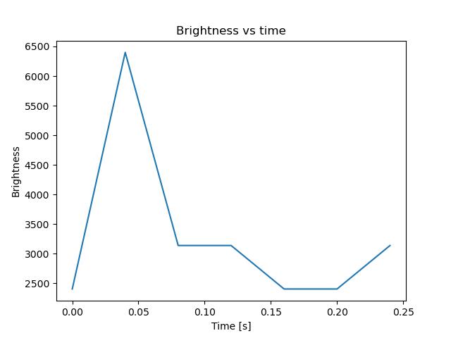 brightness