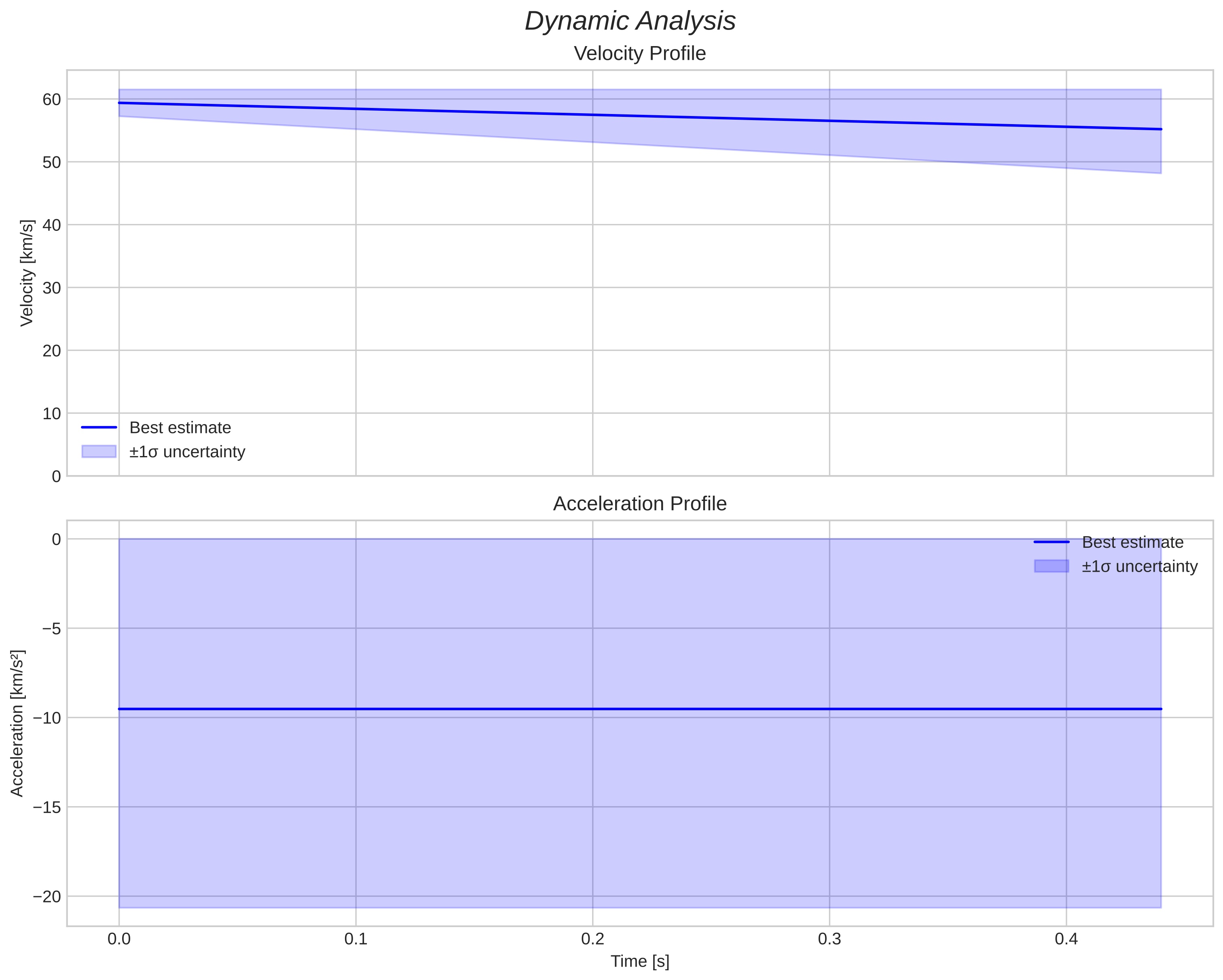 speed & acceleration