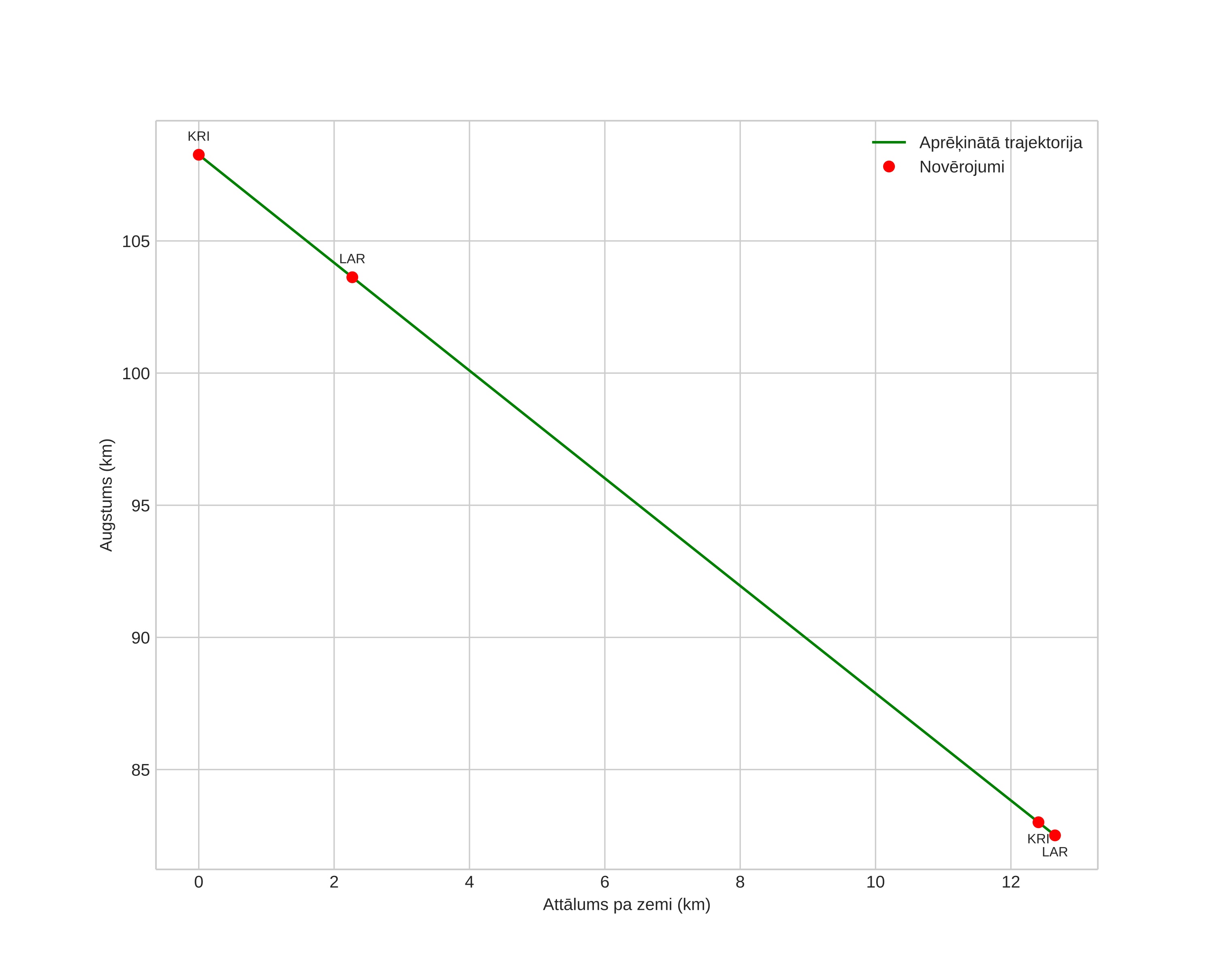 height profile