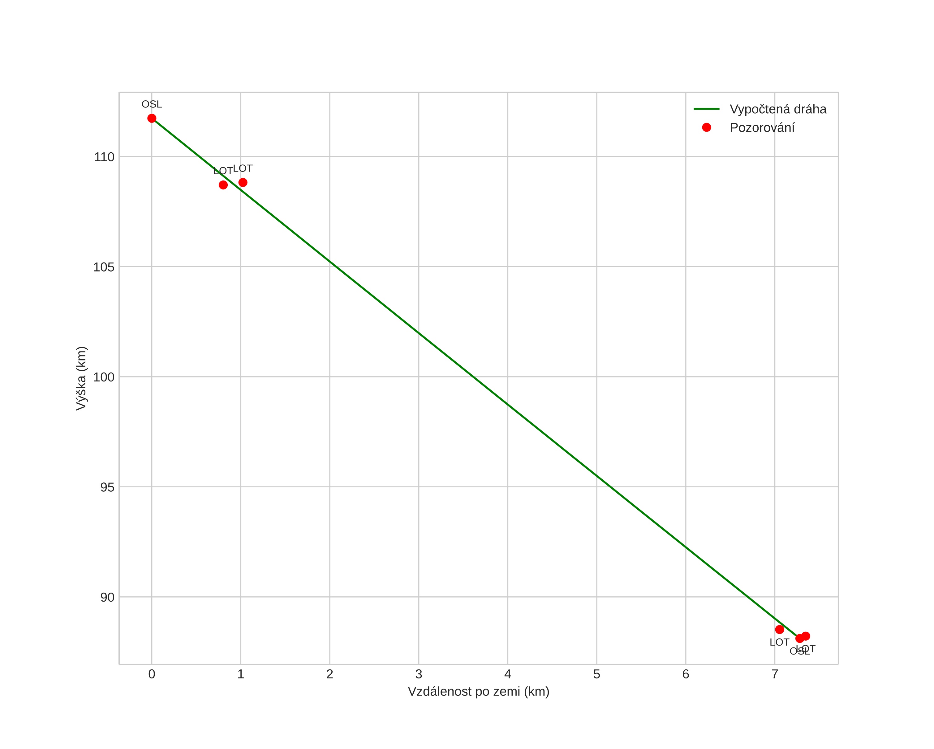 height profile