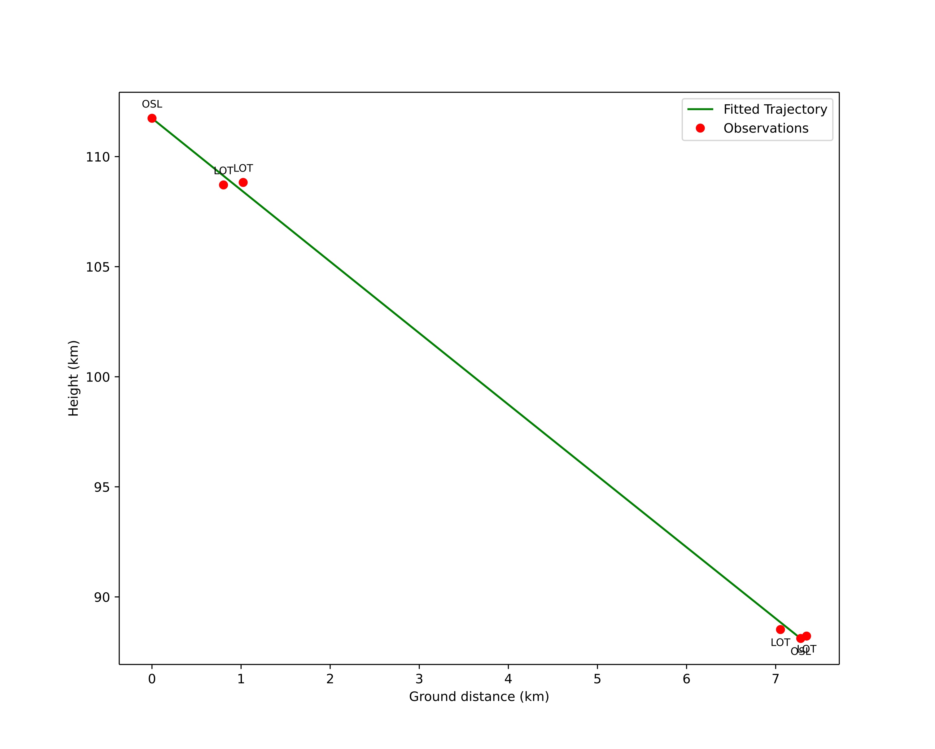 height profile