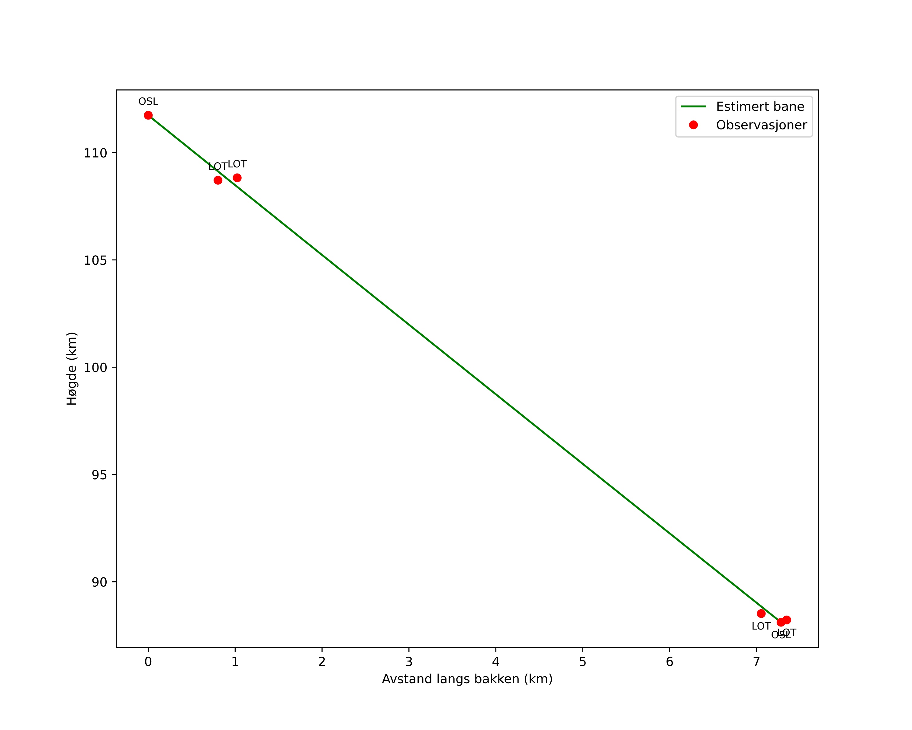 height profile