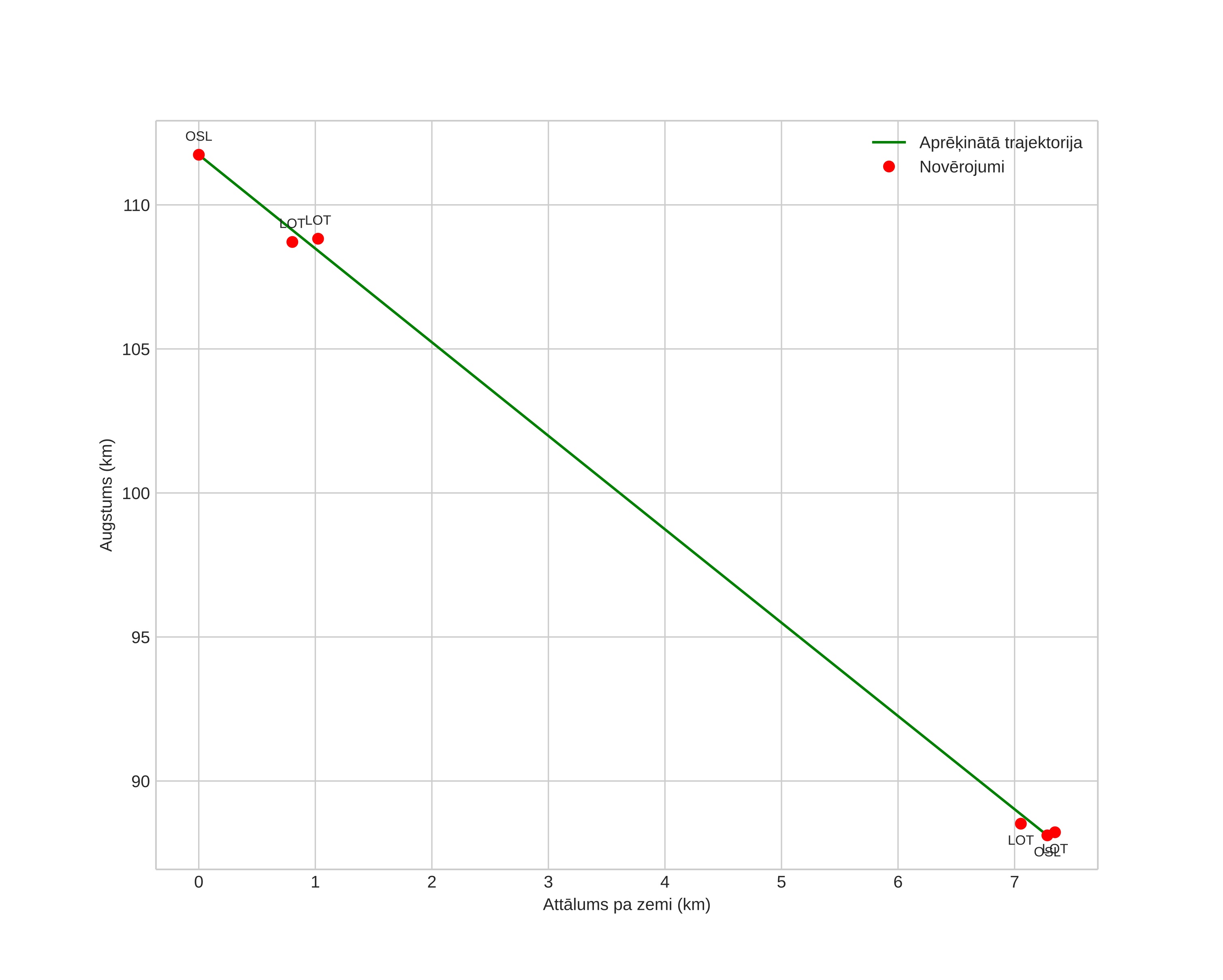 height profile