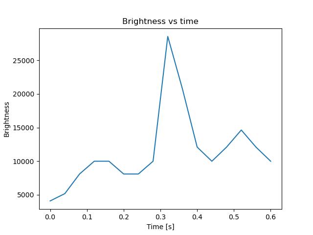 brightness