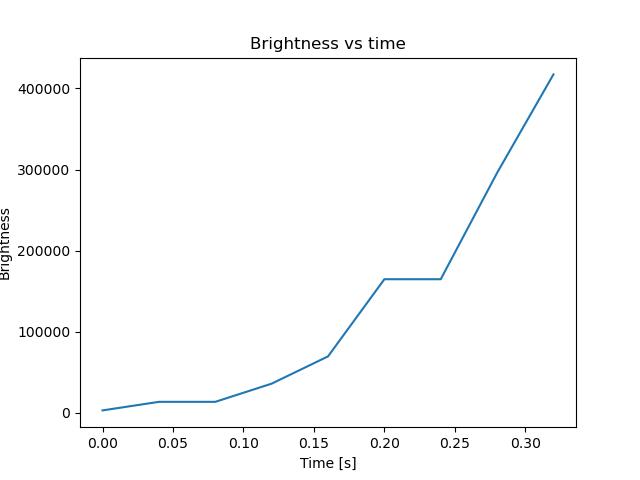 brightness