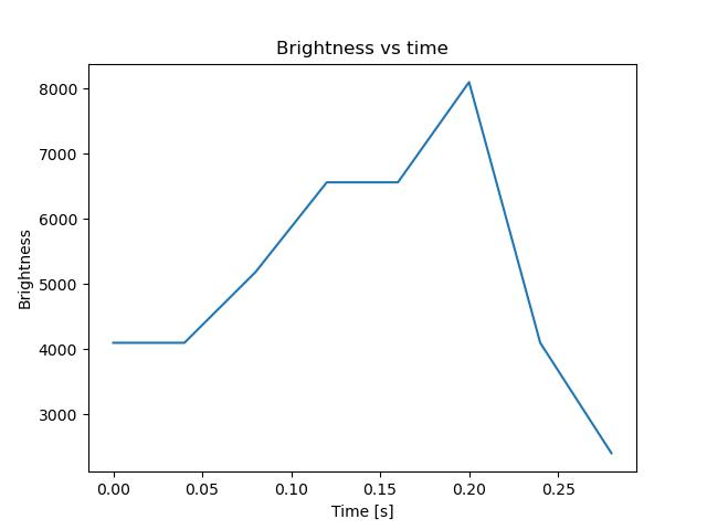 brightness
