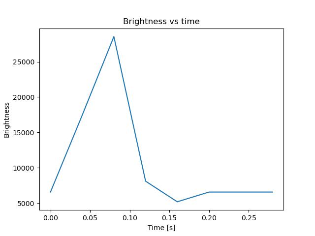 brightness