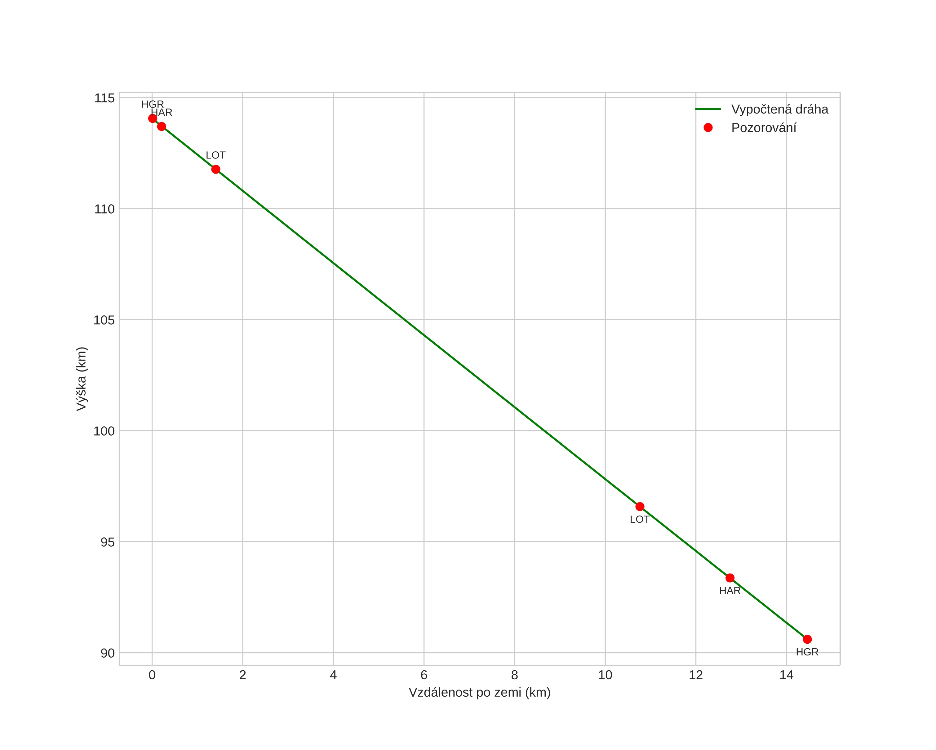 height profile