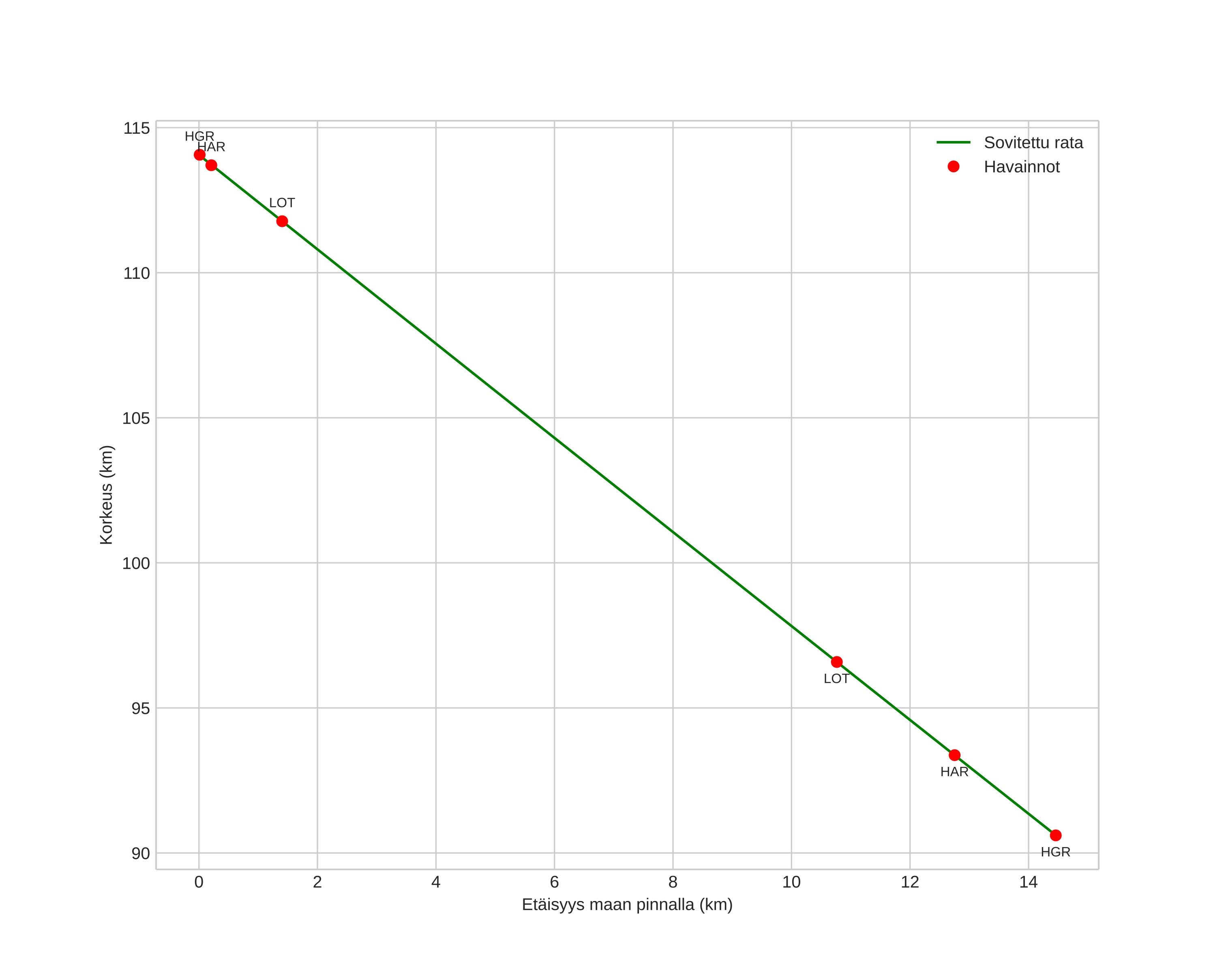 height profile