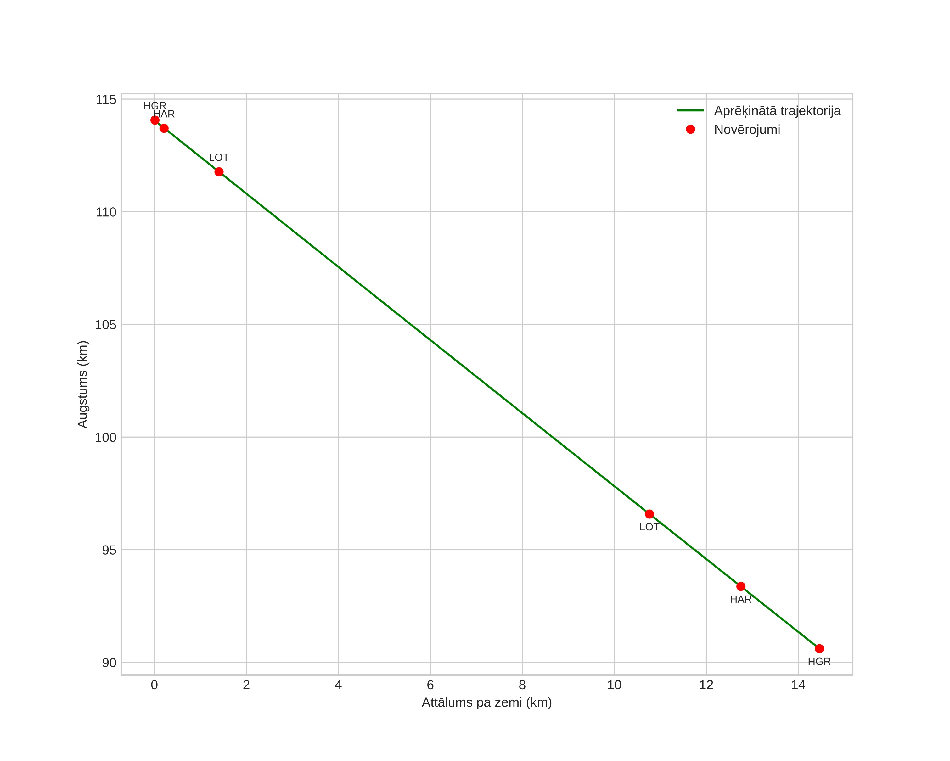 height profile