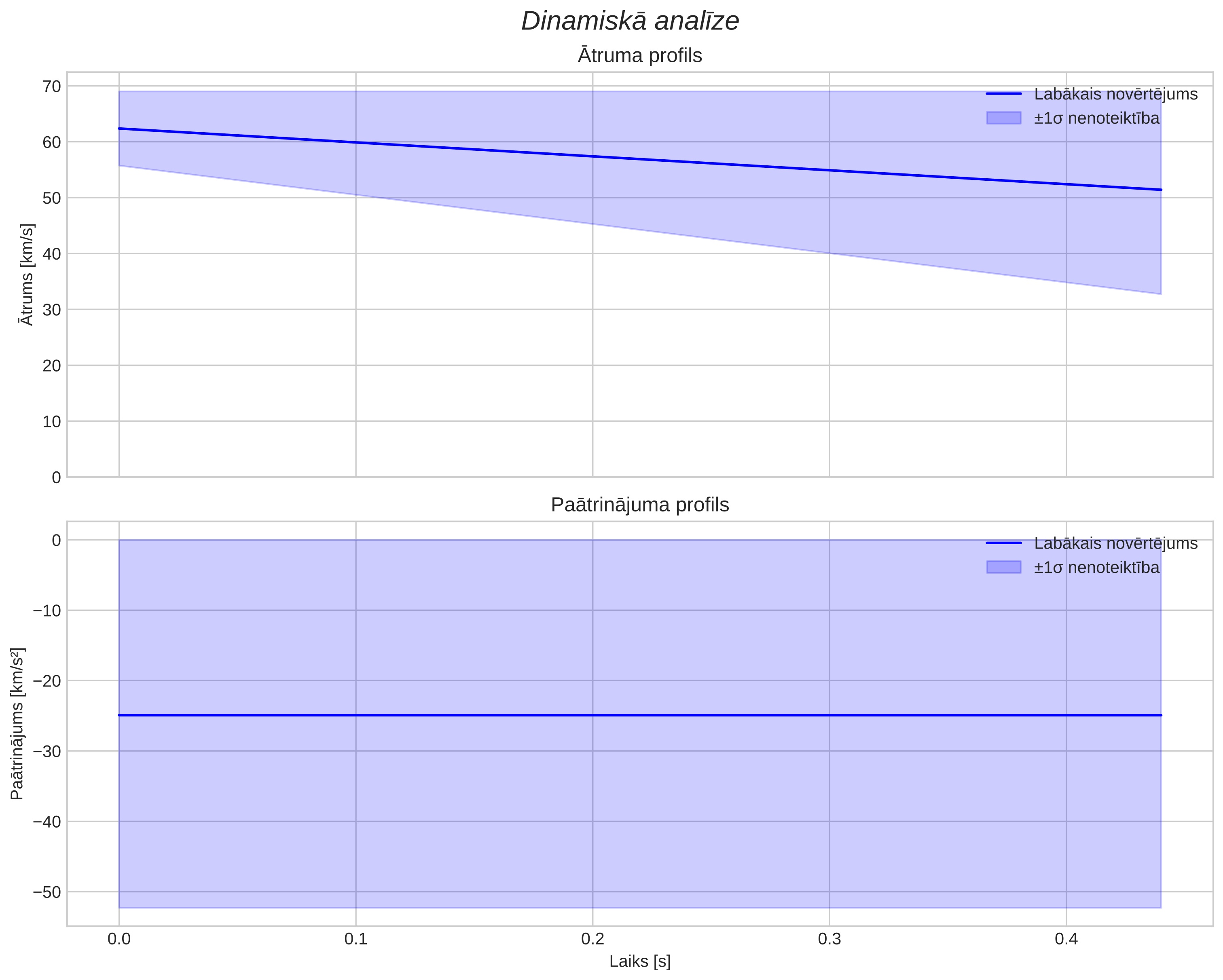 speed & acceleration