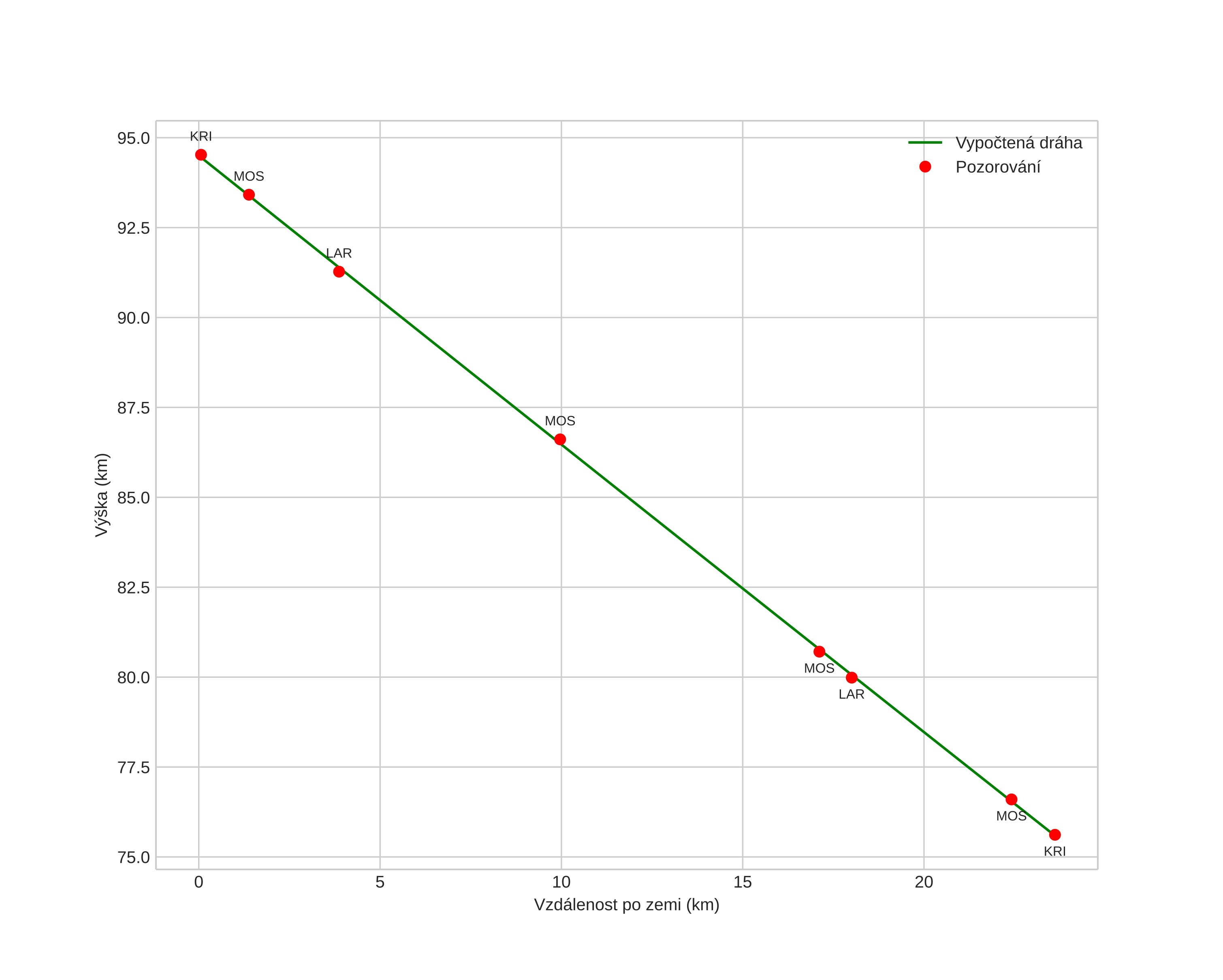 height profile