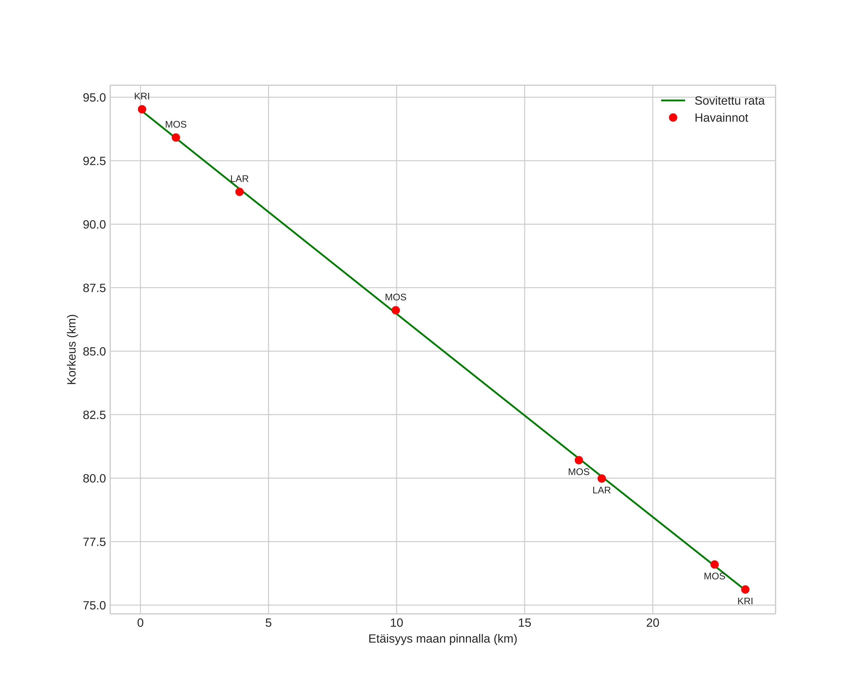 height profile