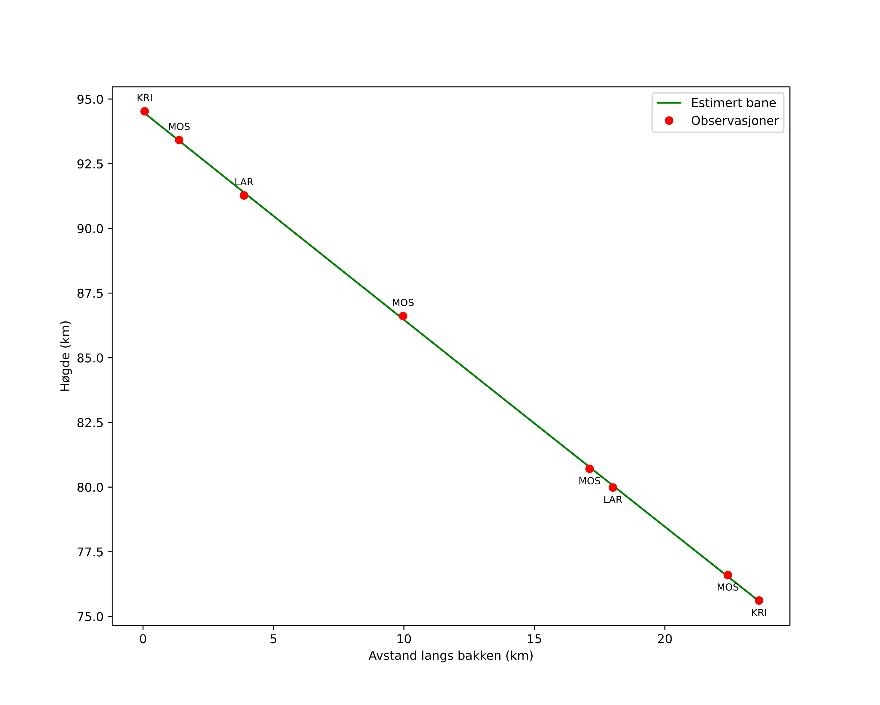 height profile