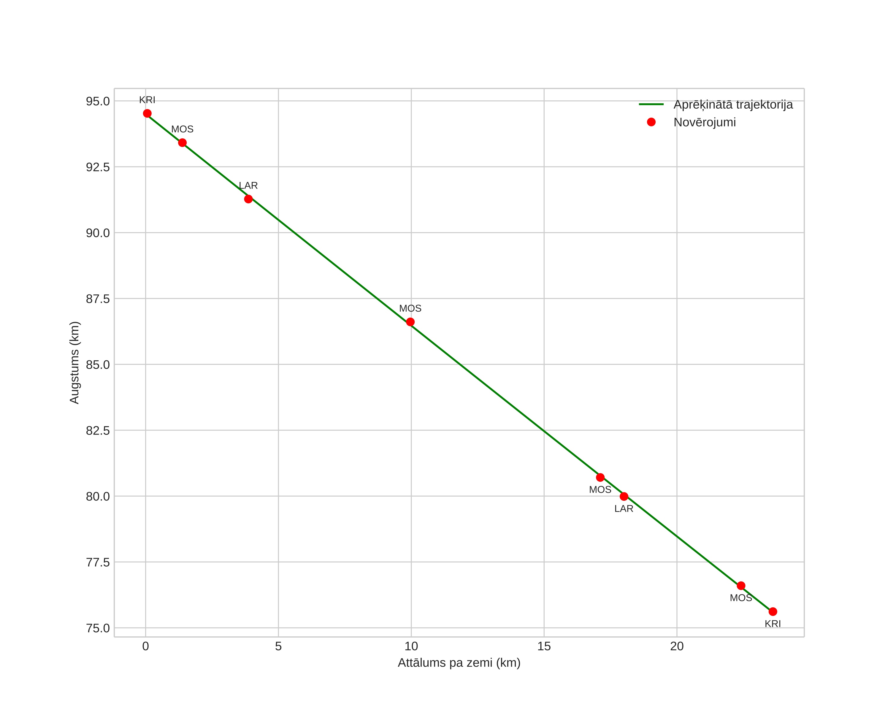 height profile