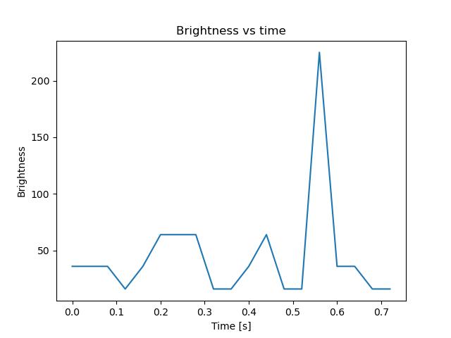 brightness