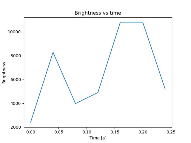 brightness