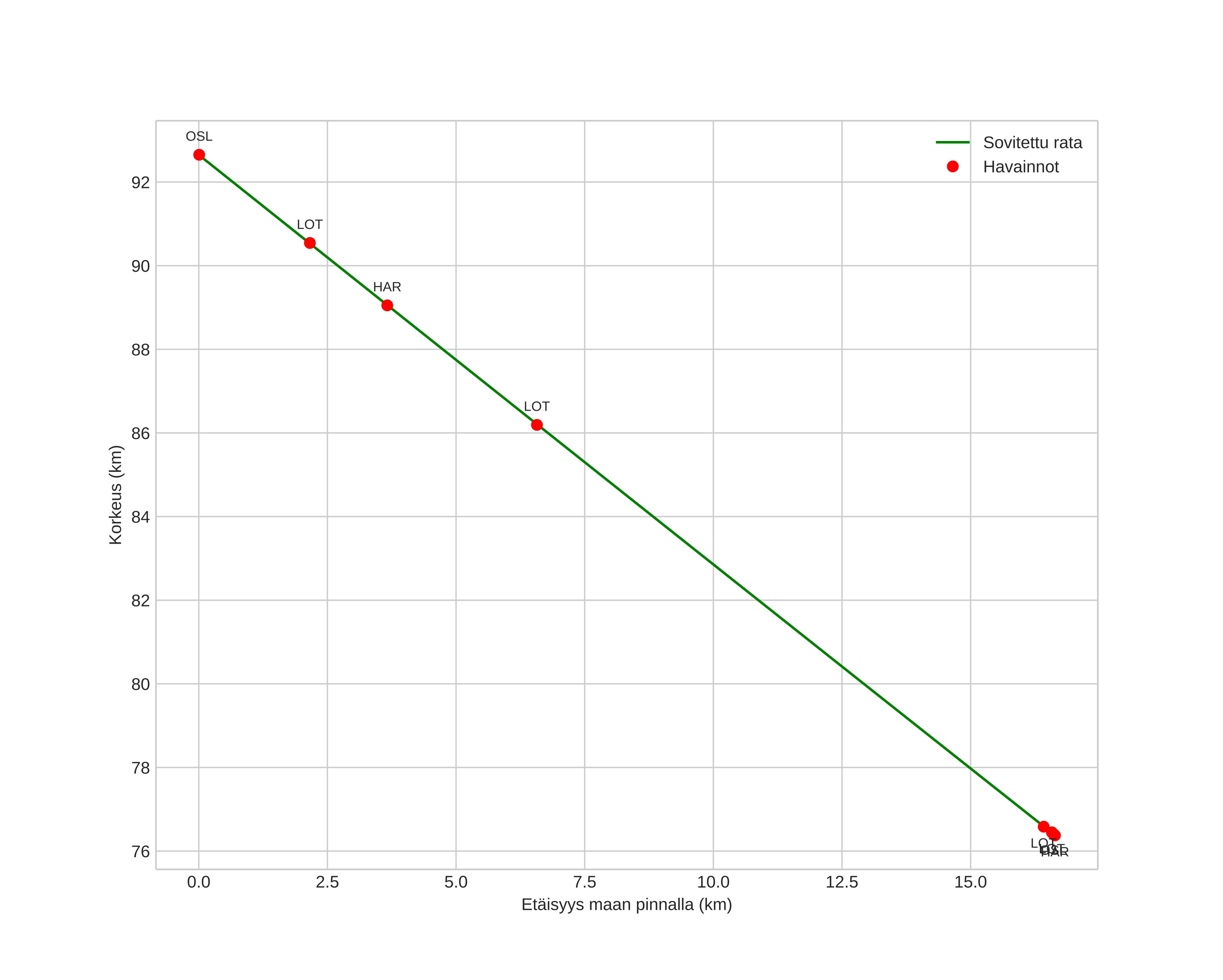 height profile