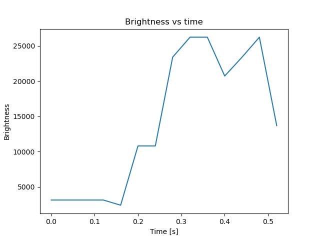 brightness
