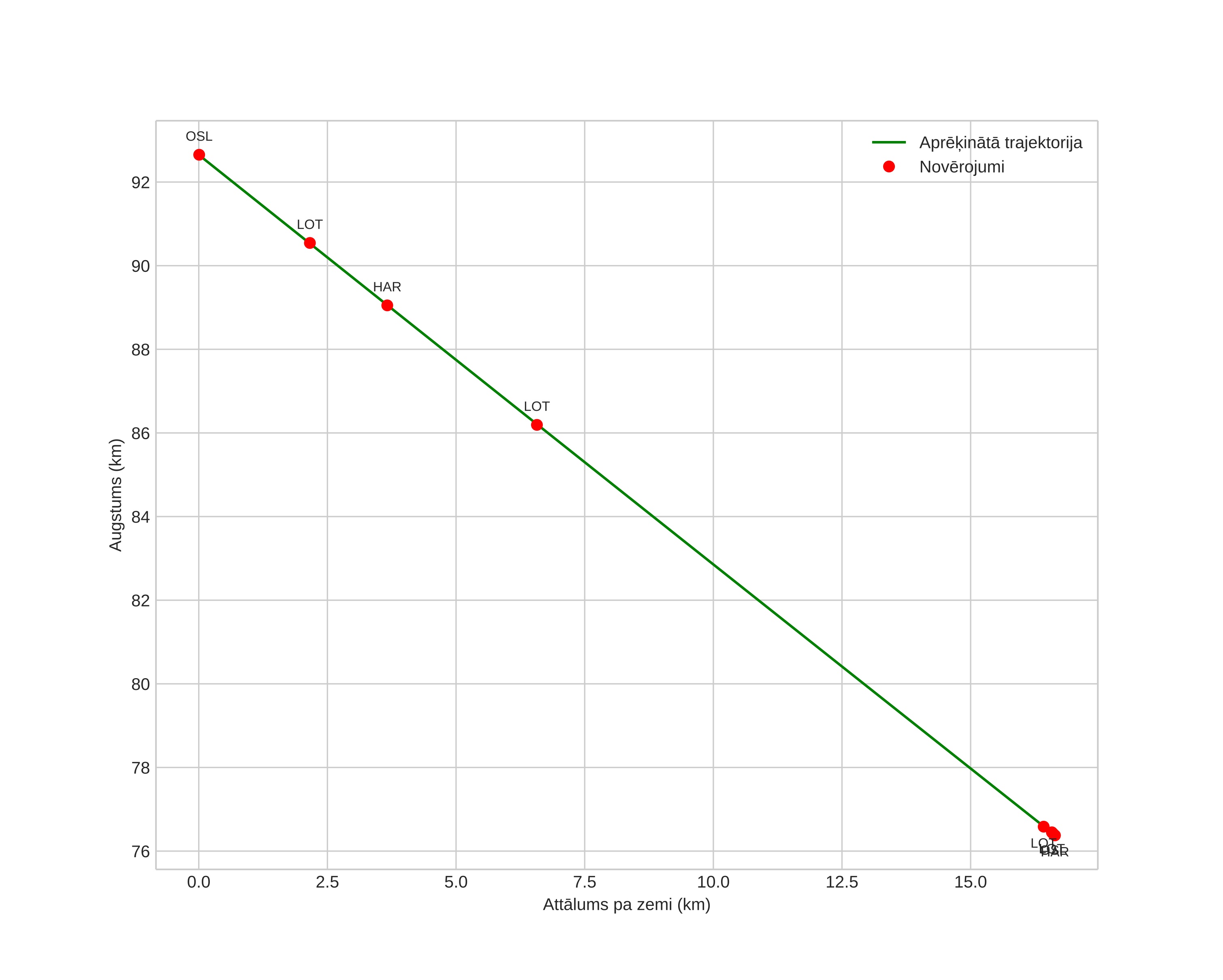 height profile