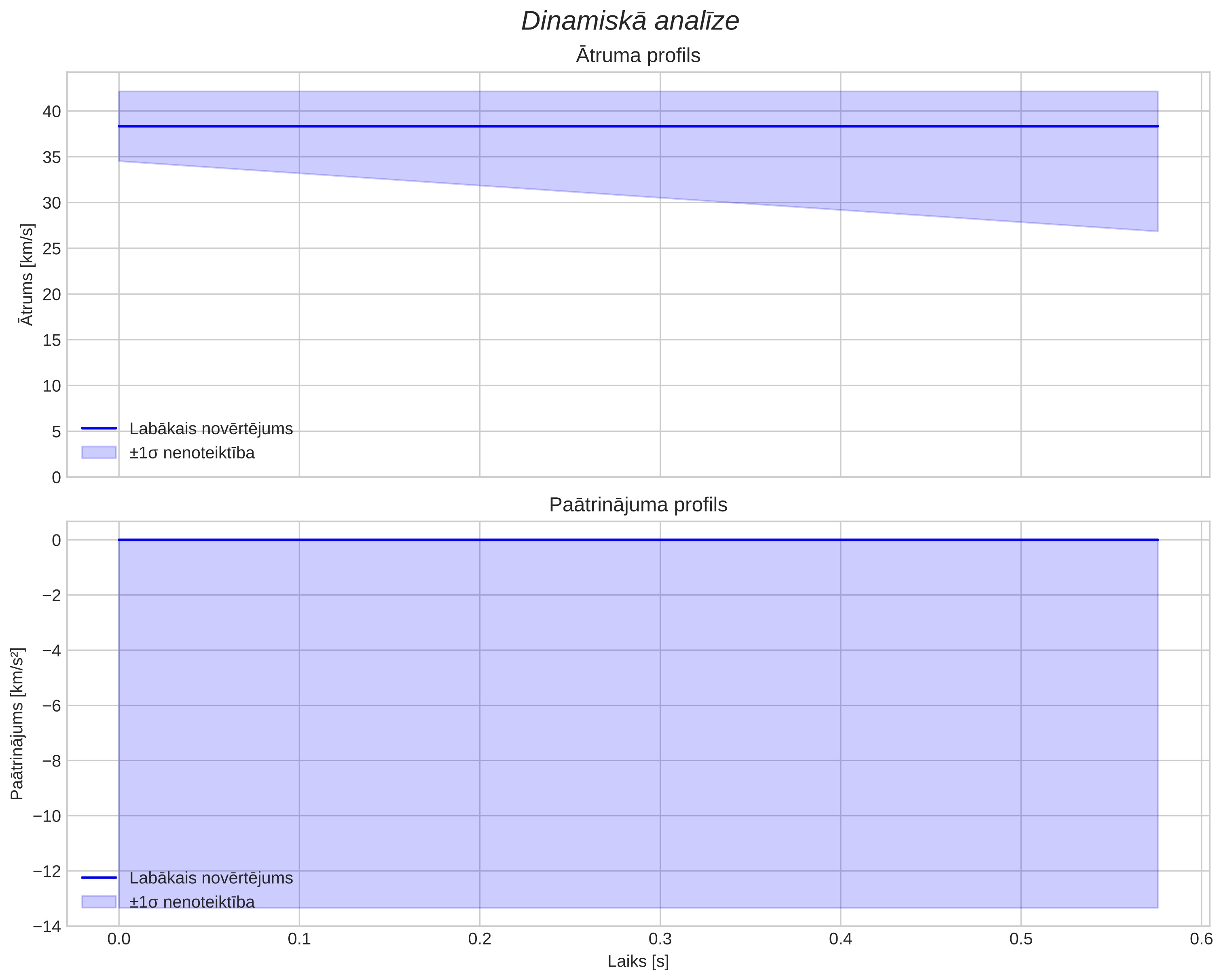 speed & acceleration
