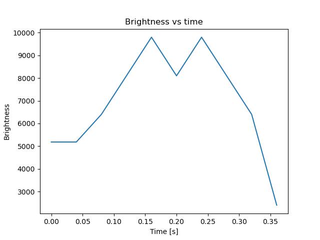 brightness