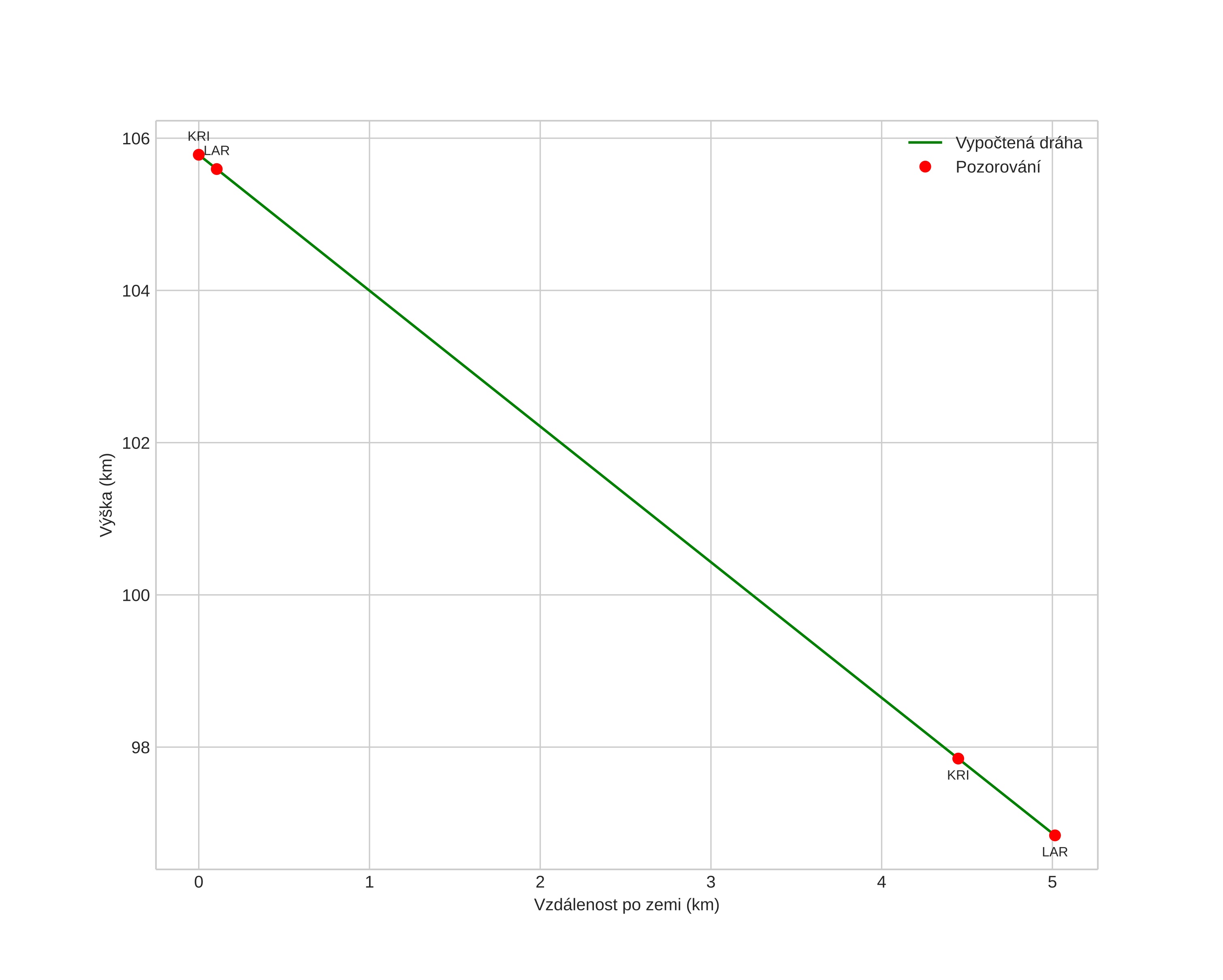 height profile