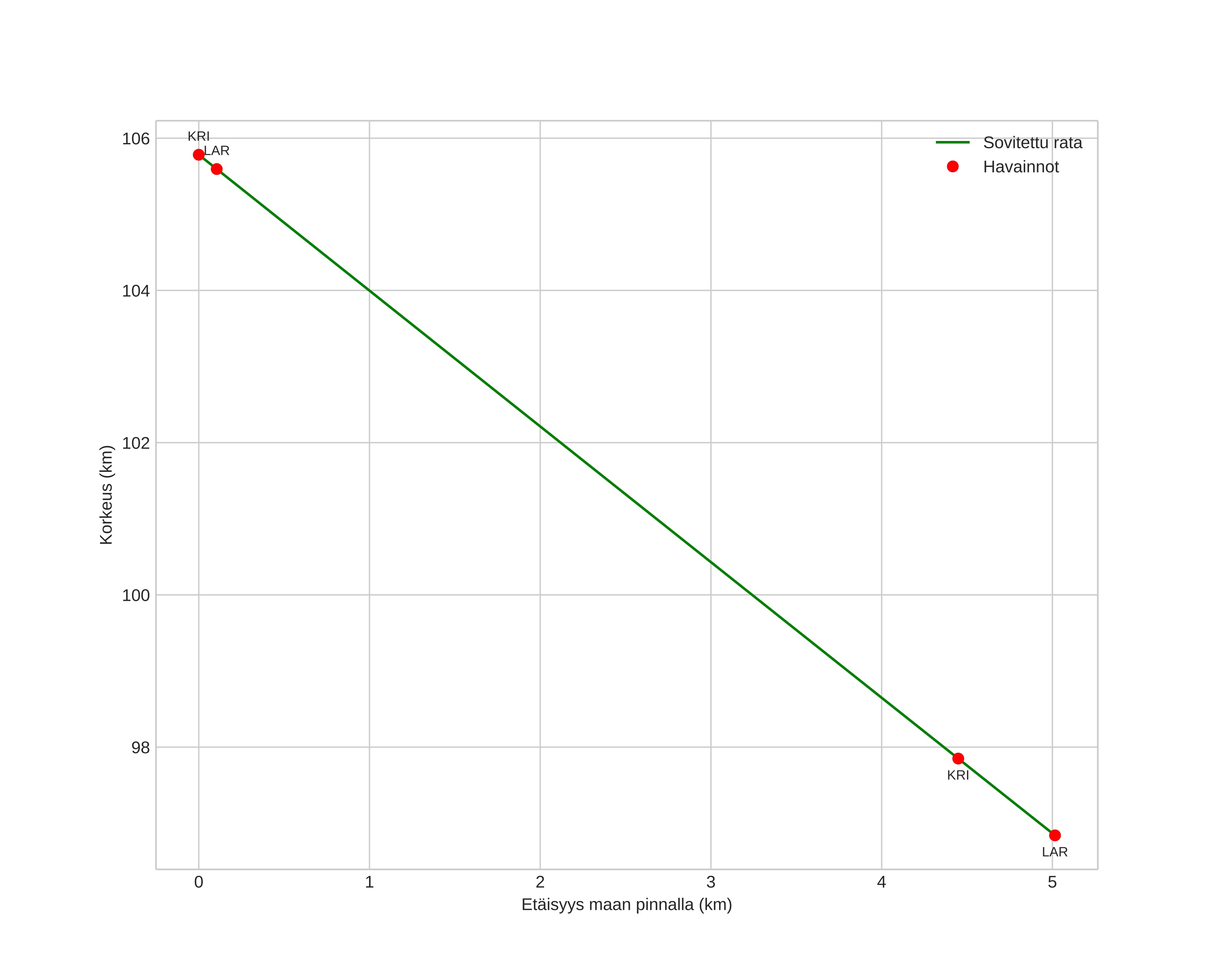 height profile