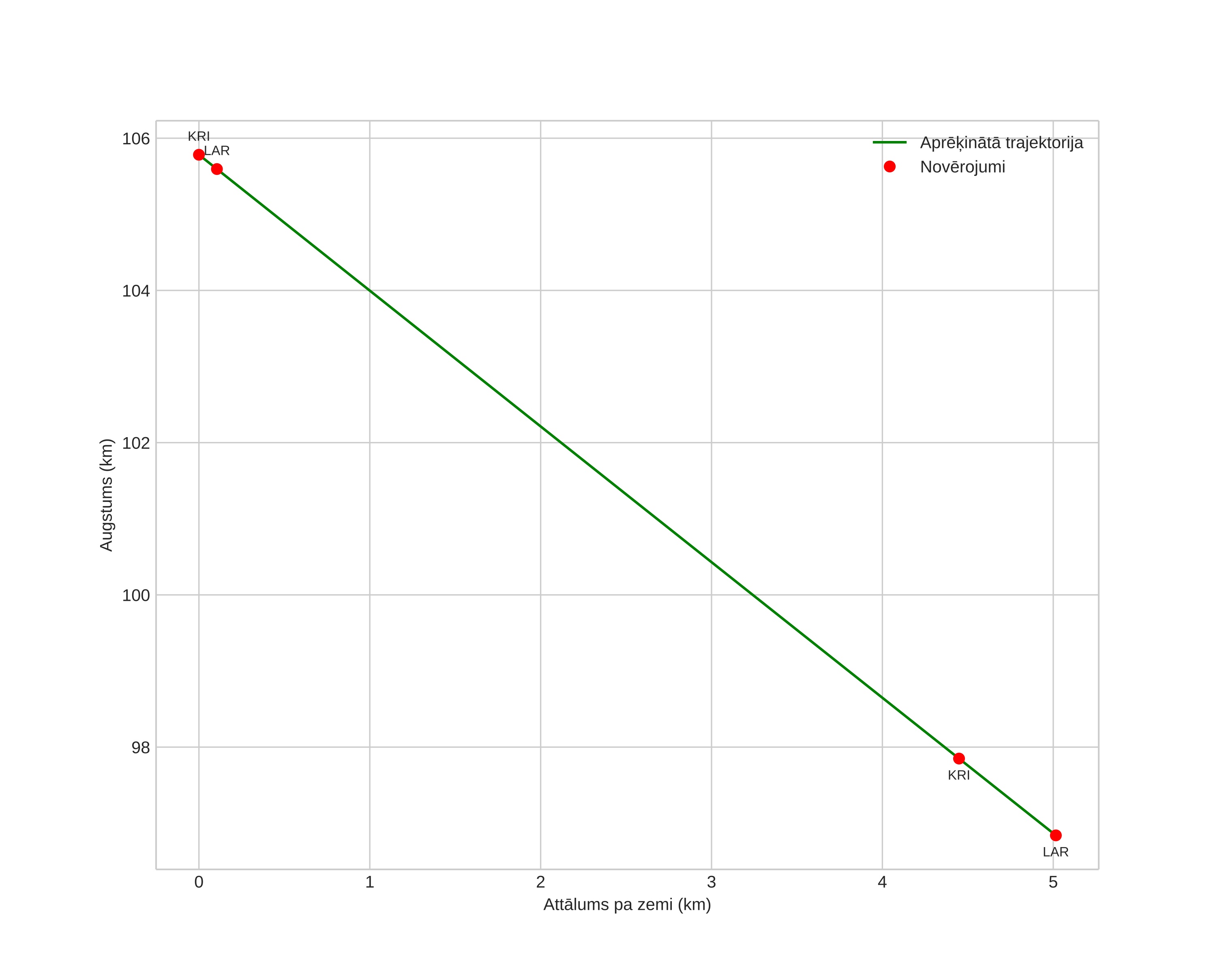 height profile