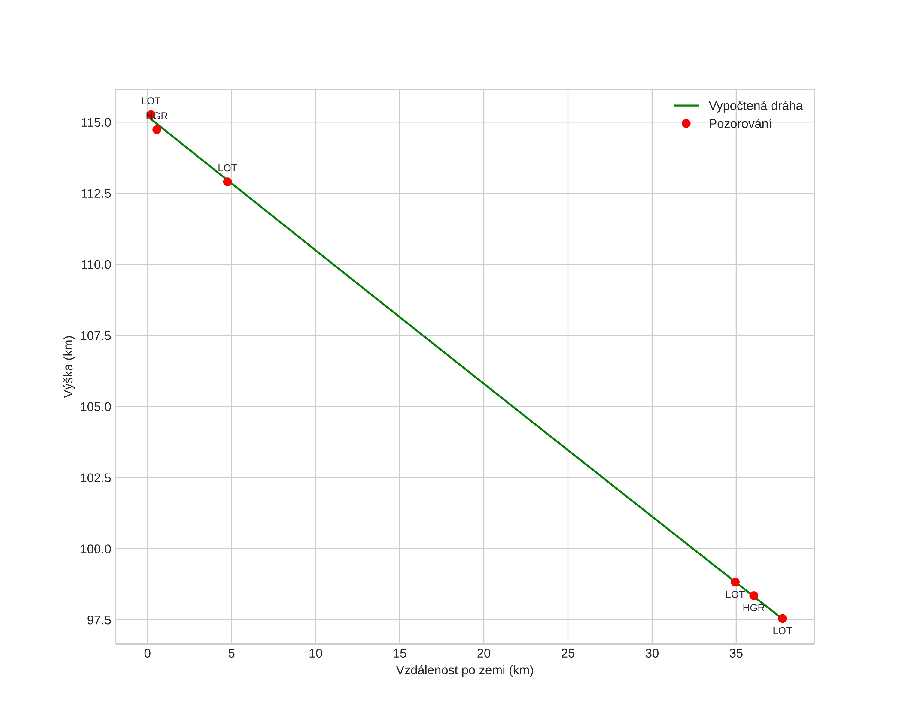 height profile