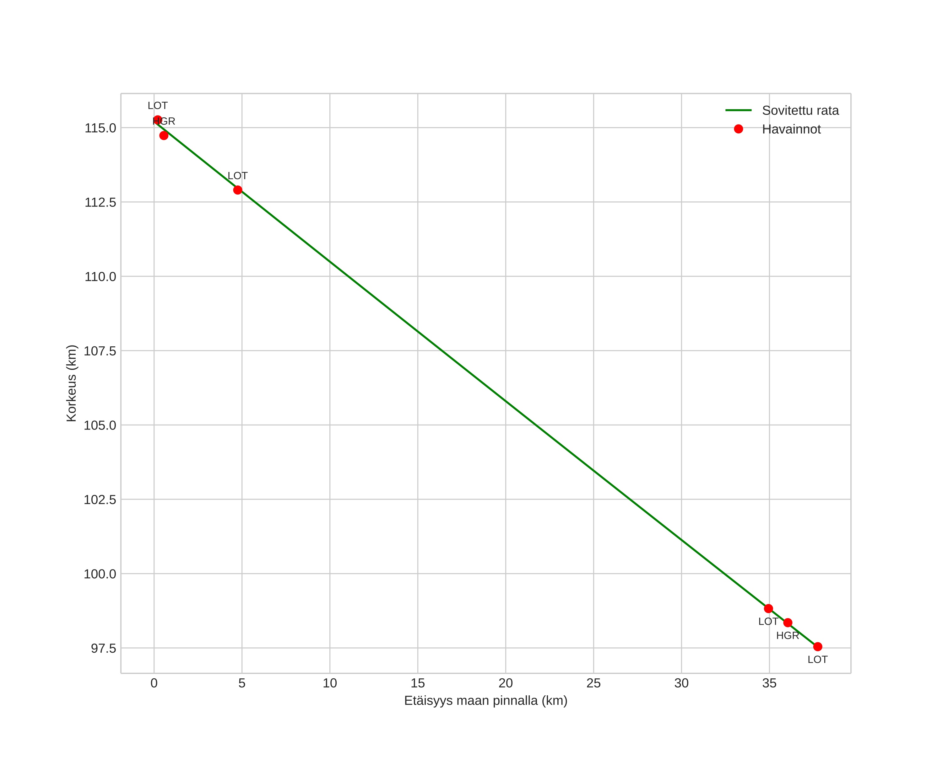 height profile