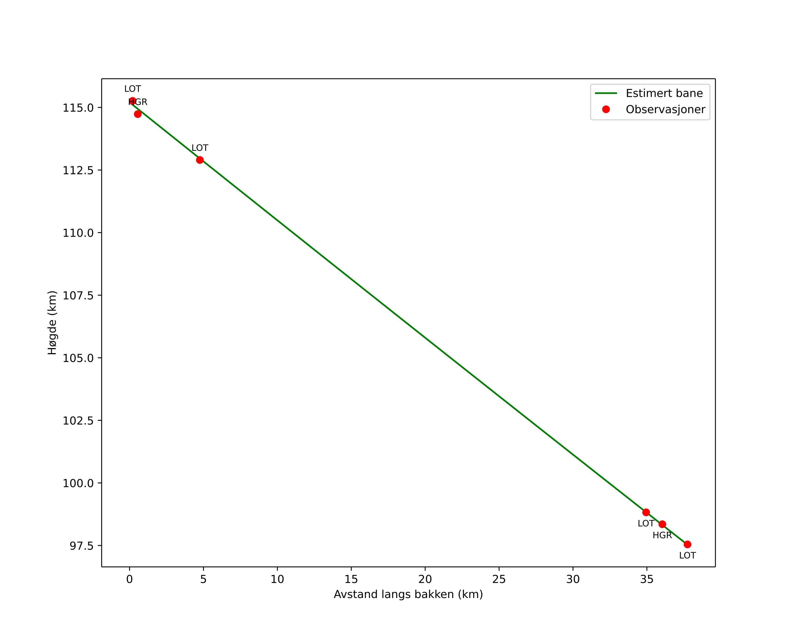 height profile