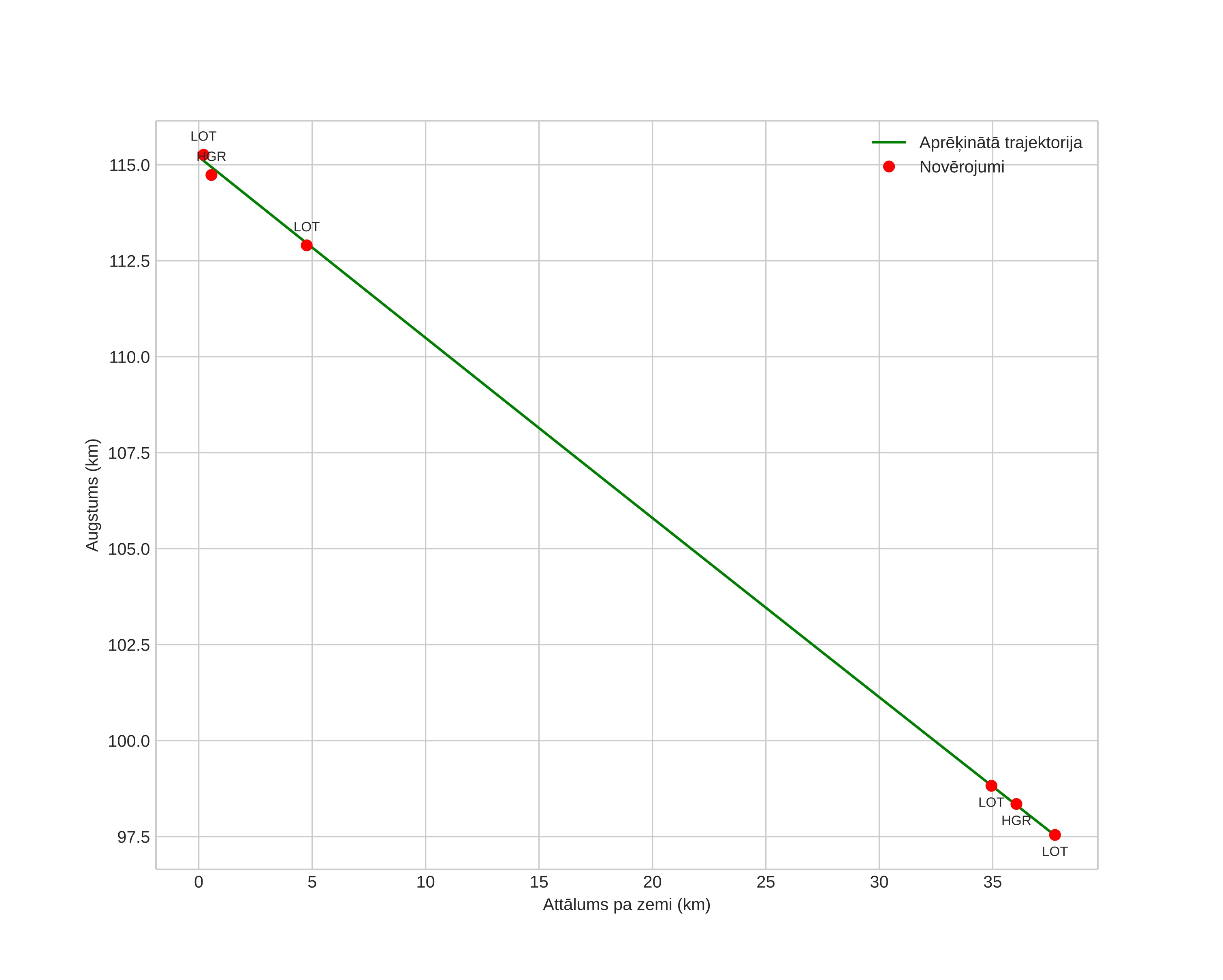 height profile