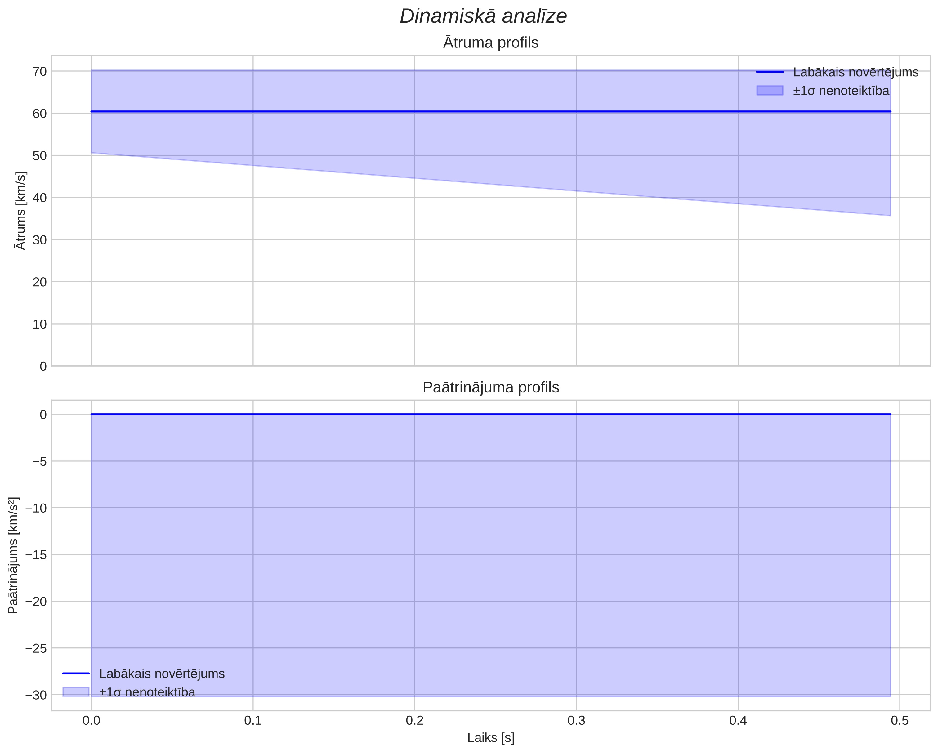 speed & acceleration