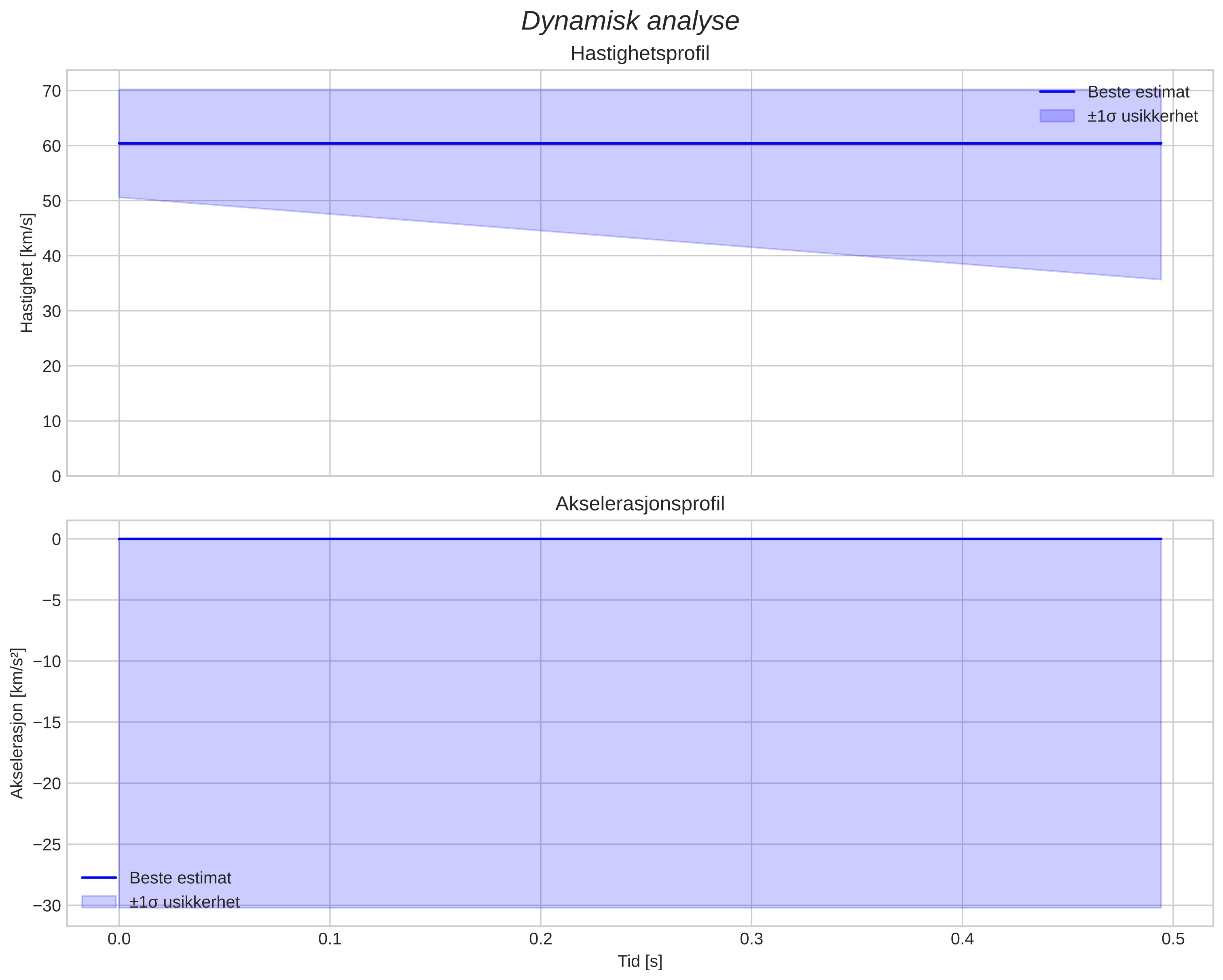 speed & acceleration
