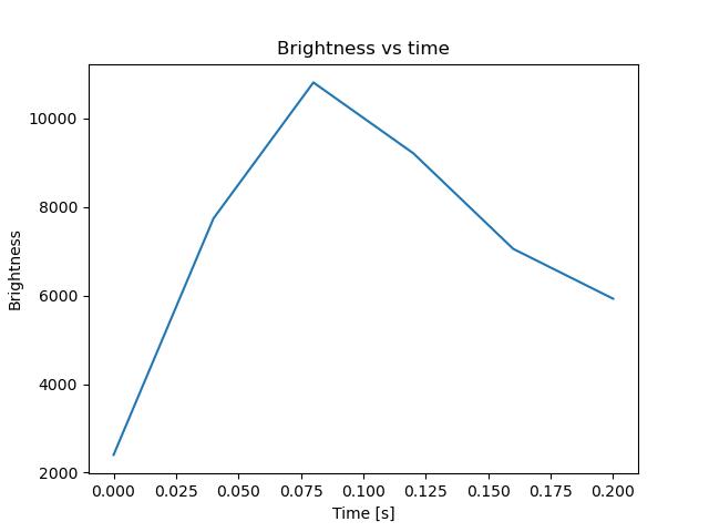 brightness
