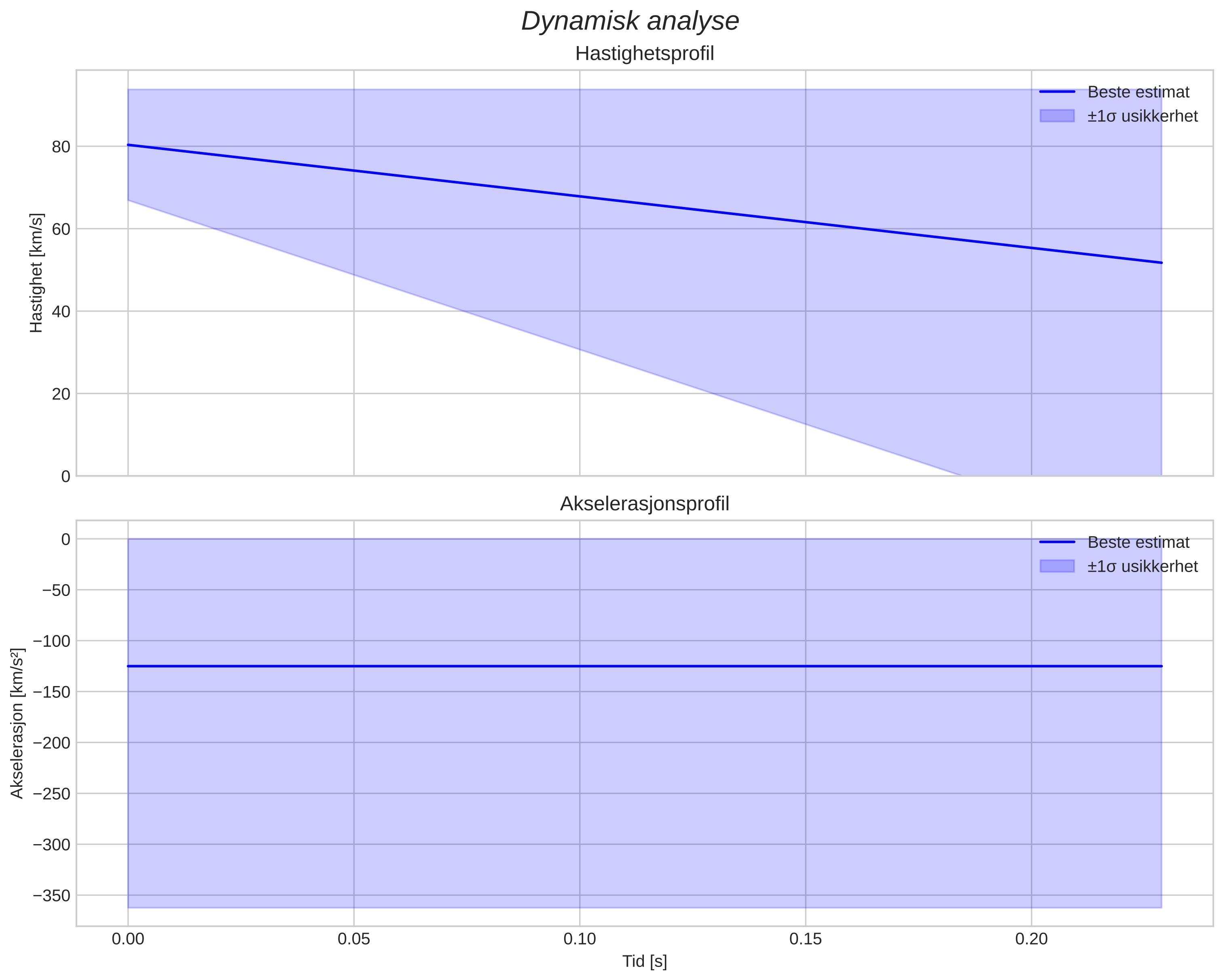 speed & acceleration