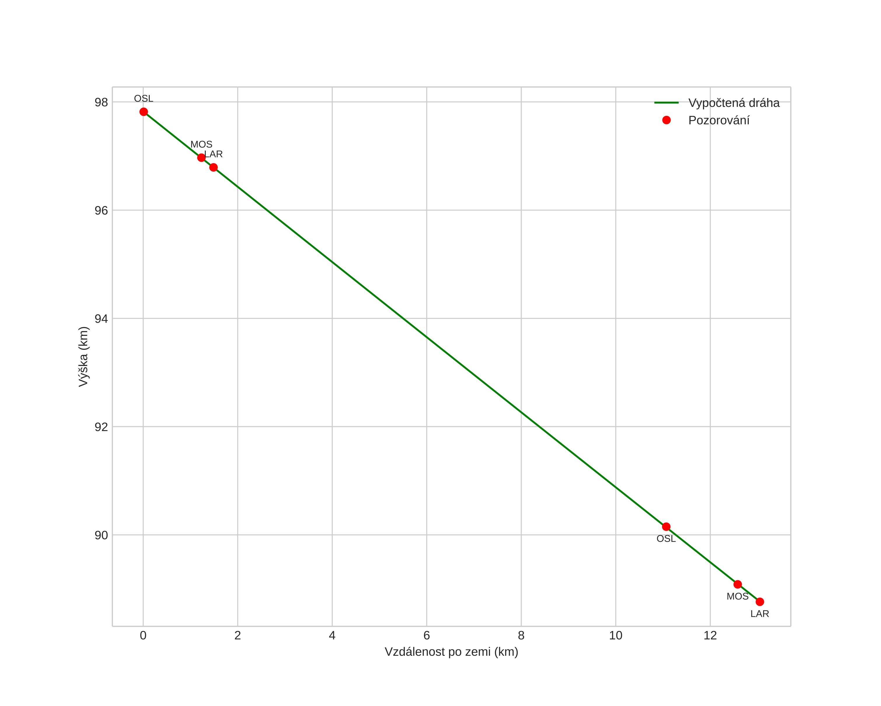 height profile