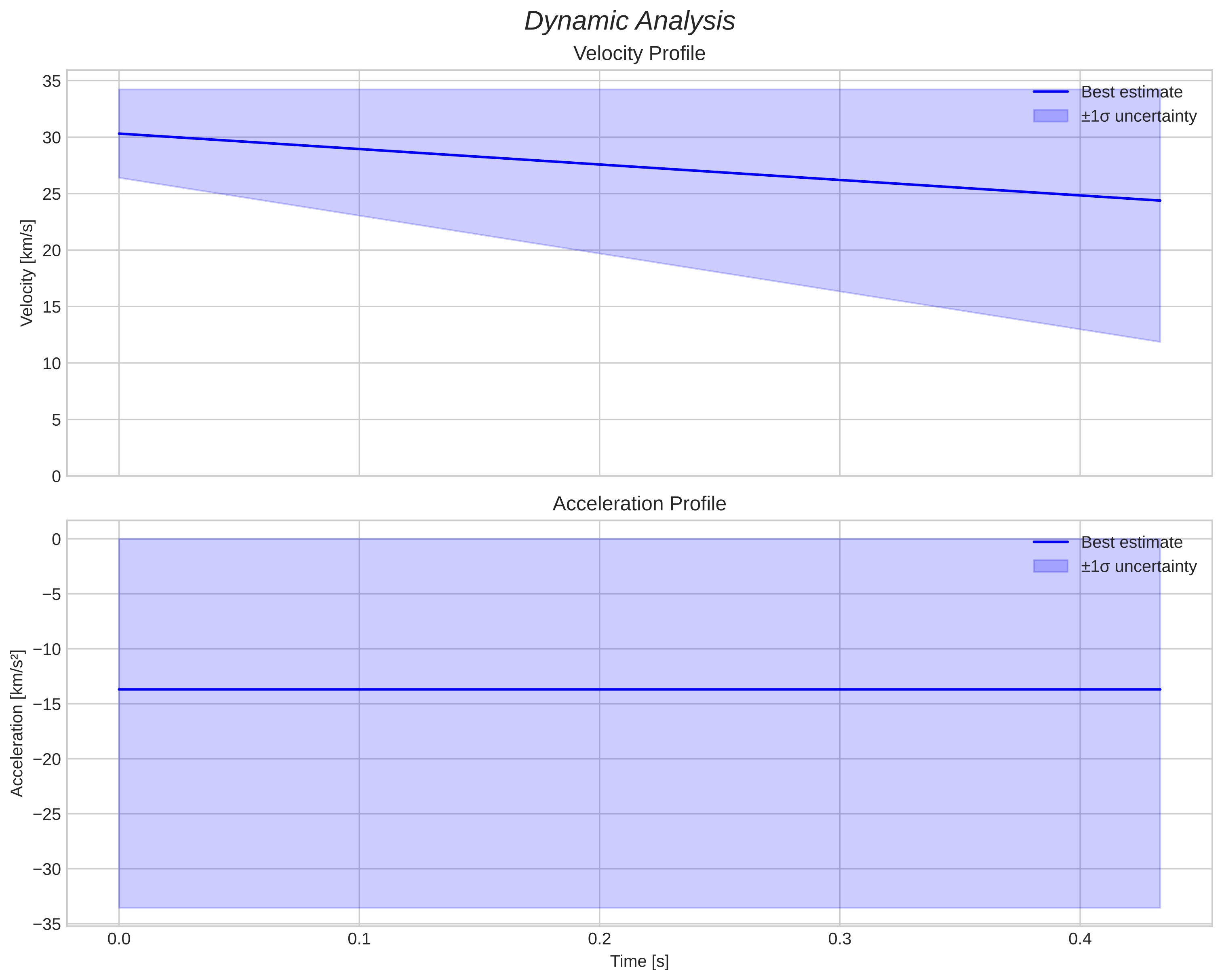 speed & acceleration