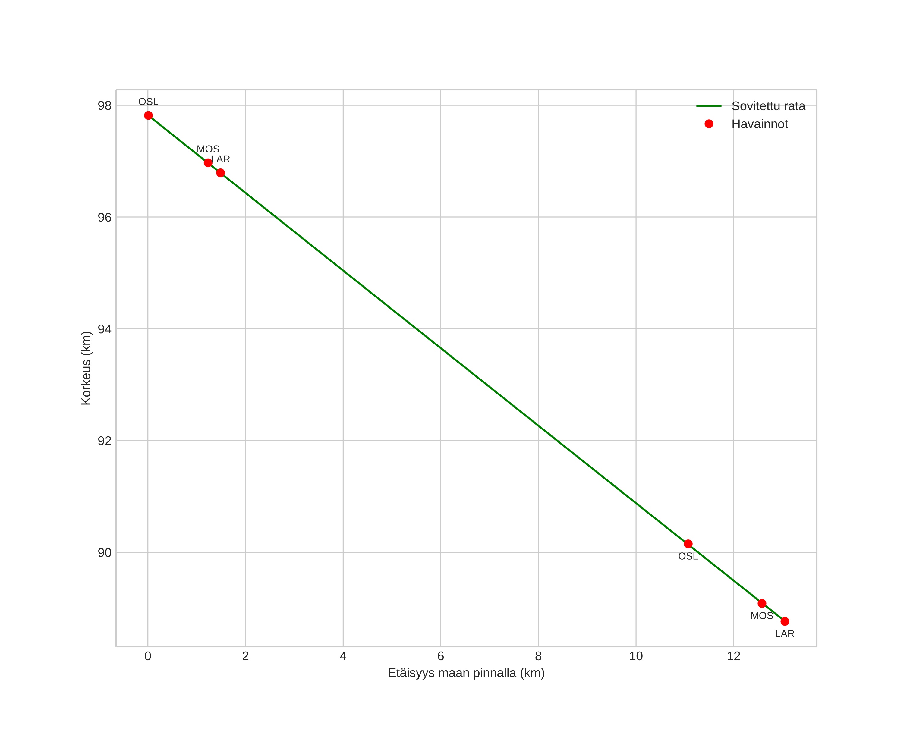 height profile